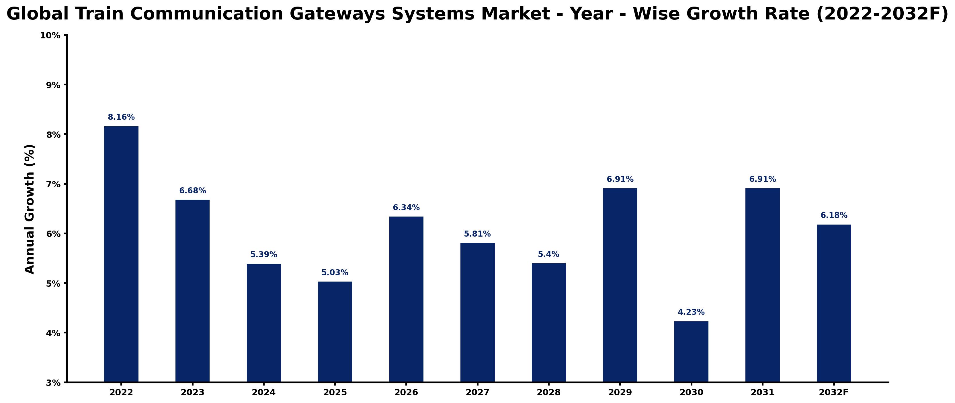 Global Train Communication Gateways Systems Market Year-wise Growth Rate and Key Drivers