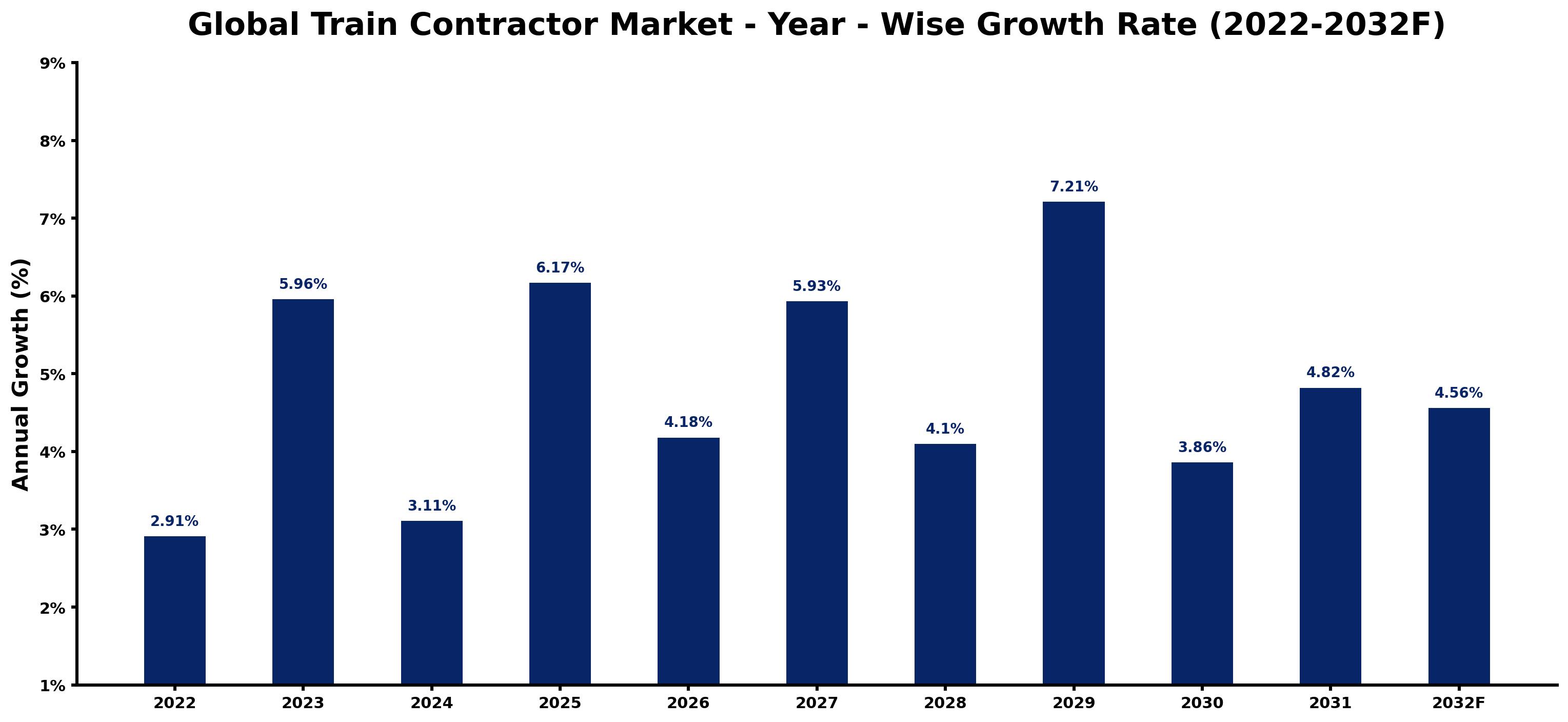 Global Train Contractor Market Year-wise Growth Rate and Key Drivers