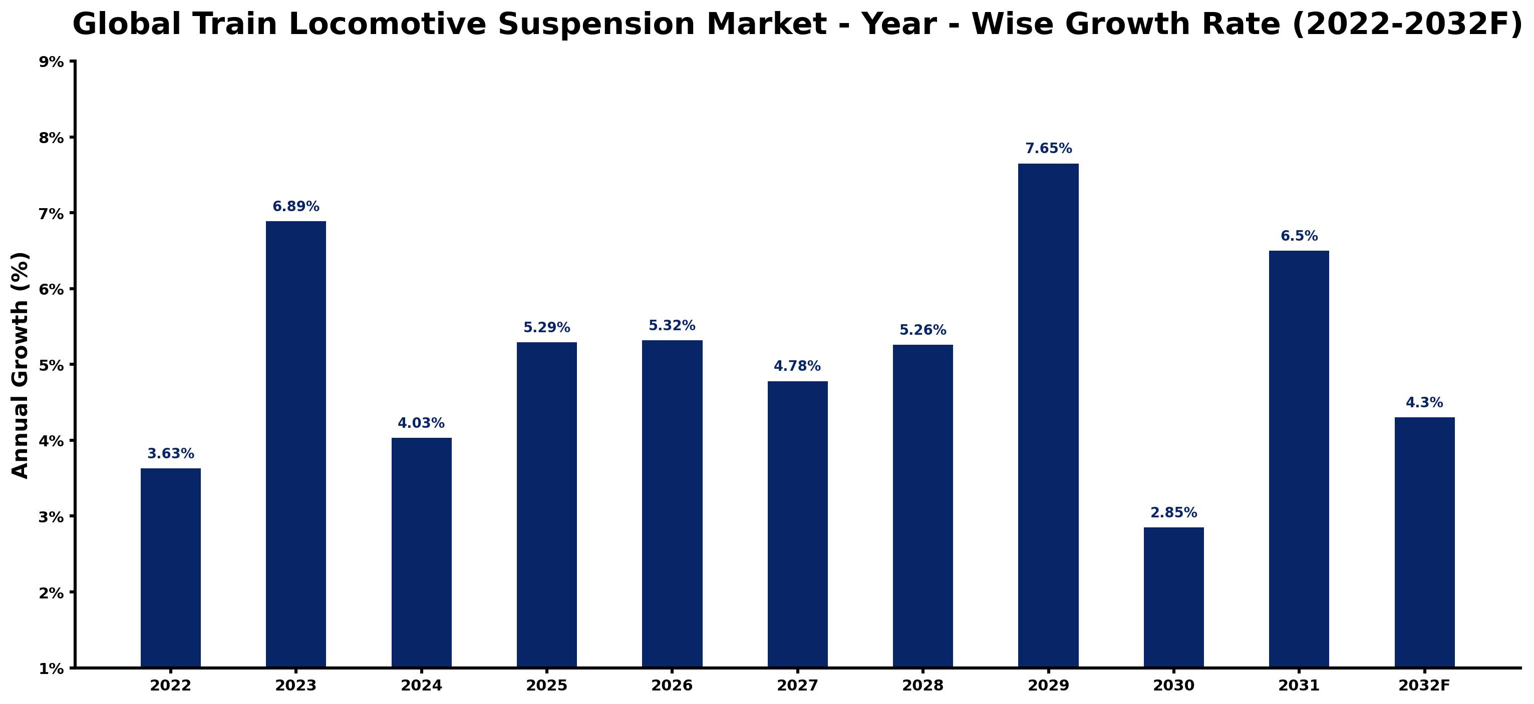 Global Train Locomotive Suspension Market Year-wise Growth Rate and Key Drivers