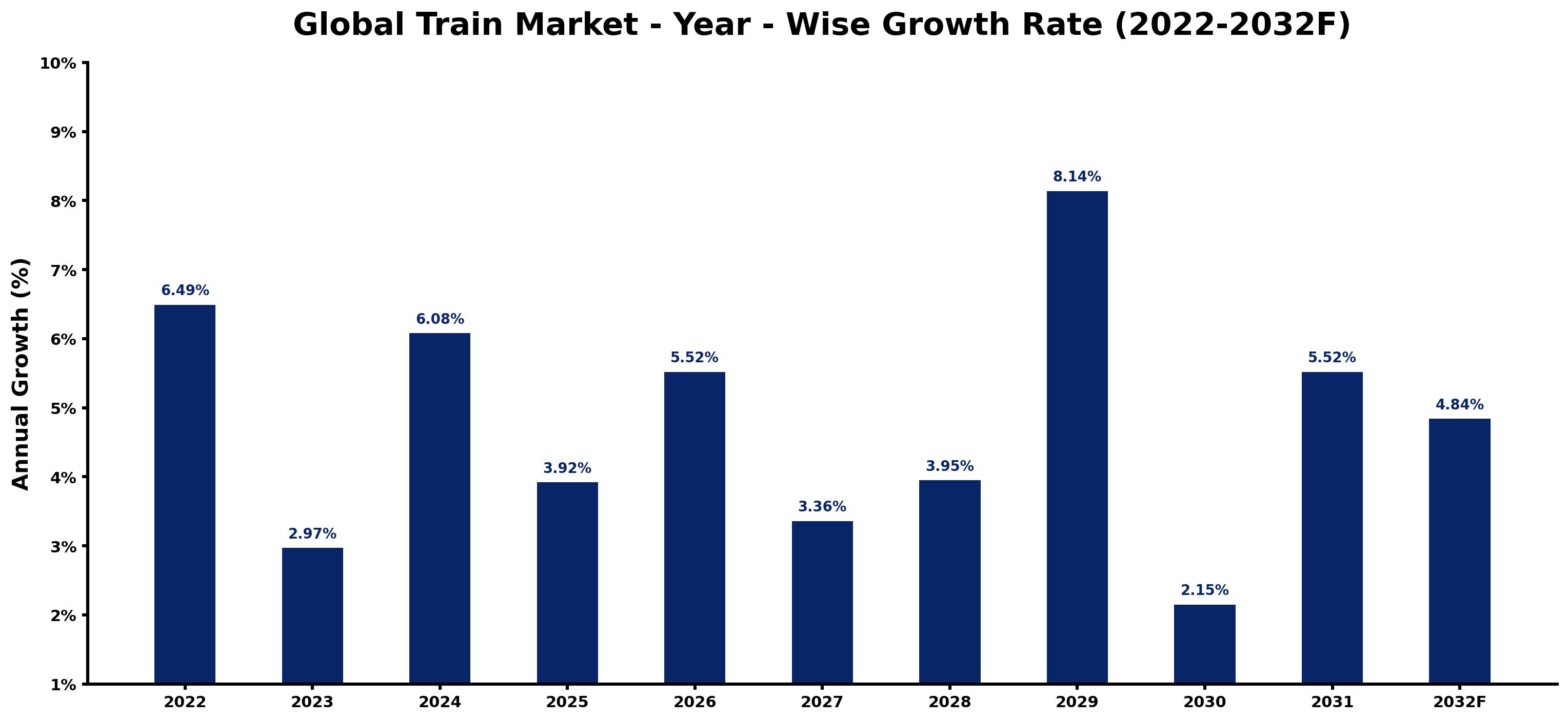Global Train Market Year-wise Growth Rate and Key Drivers