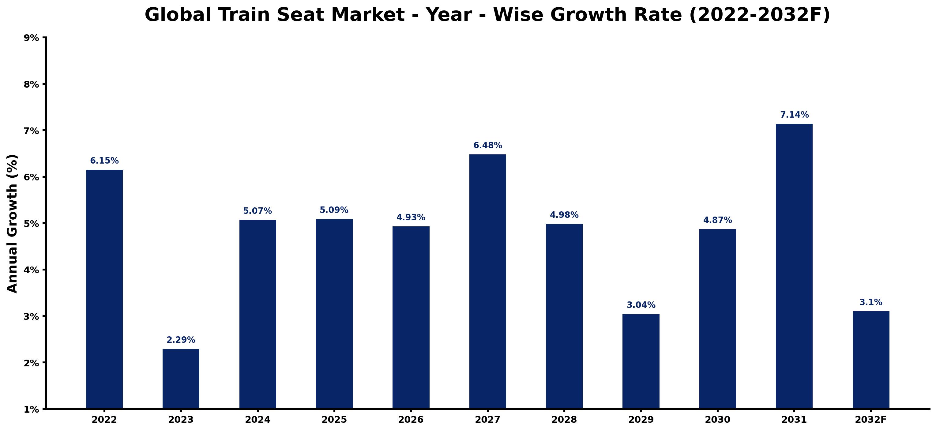 Global Train Seat Market Year-wise Growth Rate and Key Drivers