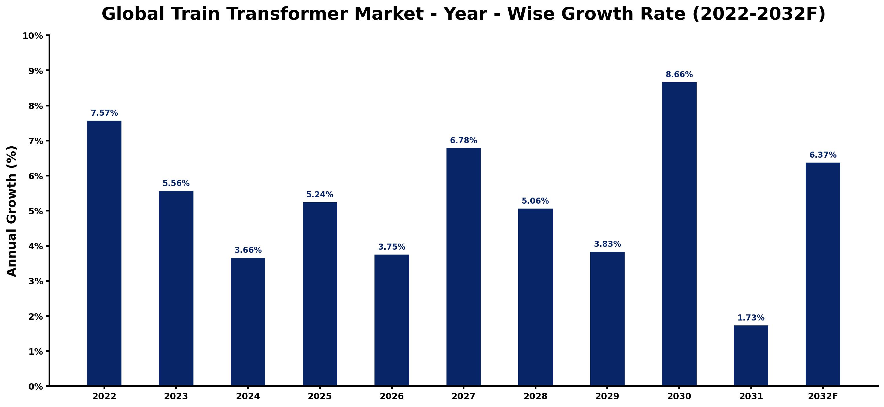 Global Train Transformer Market Year-wise Growth Rate and Key Drivers