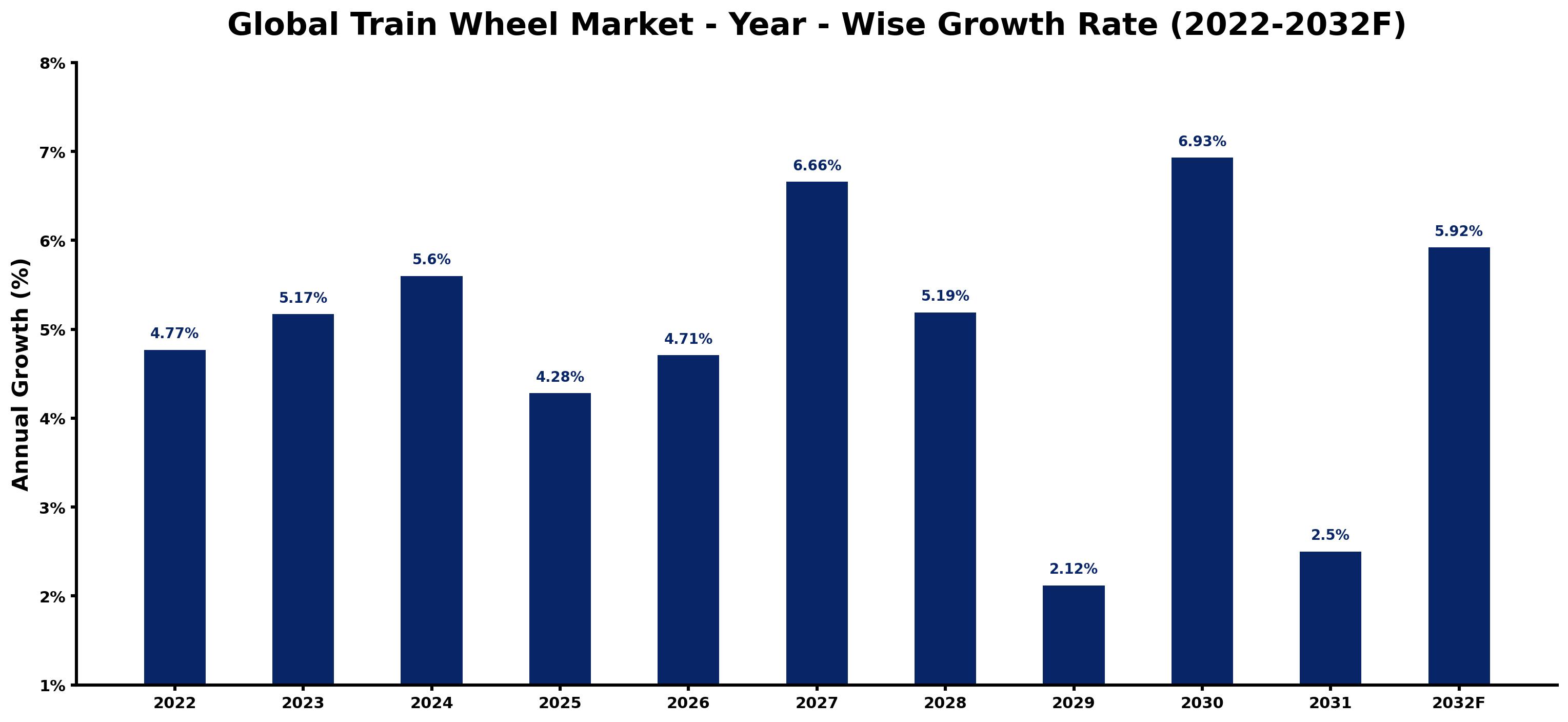 Global Train Wheel Market Year-wise Growth Rate and Key Drivers