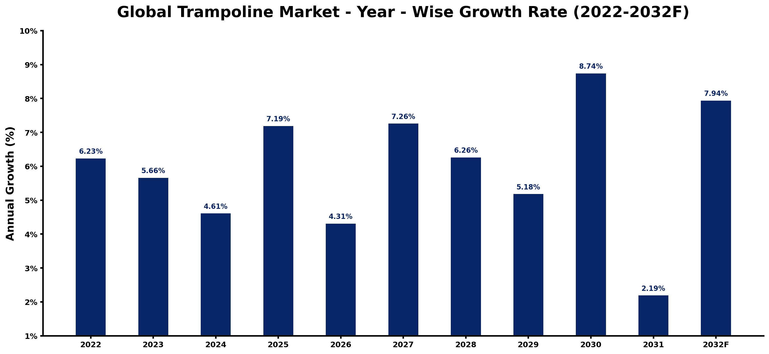 Global Trampoline Market Year-wise Growth Rate and Key Drivers