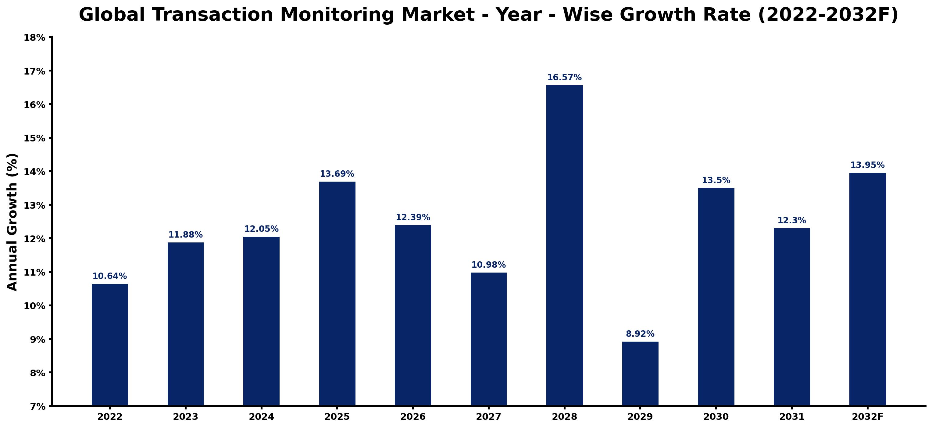 Global Transaction Monitoring Market Year-wise Growth Rate and Key Drivers
