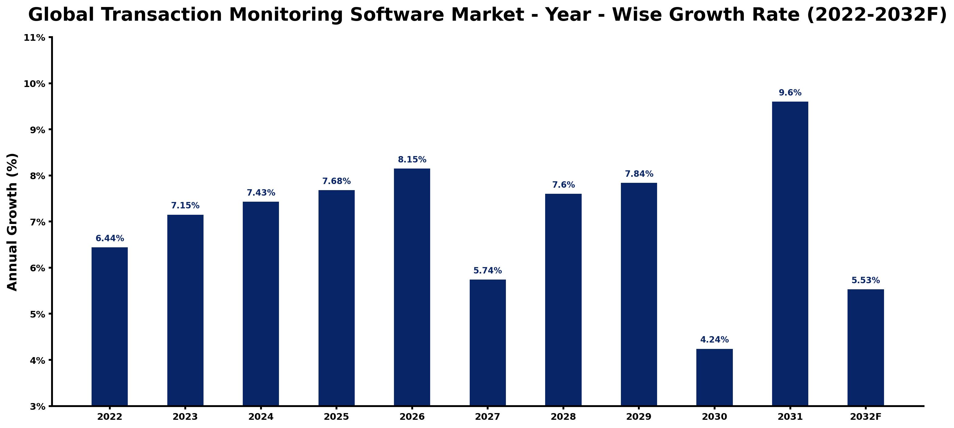 Global Transaction Monitoring Software Market Year-wise Growth Rate and Key Drivers