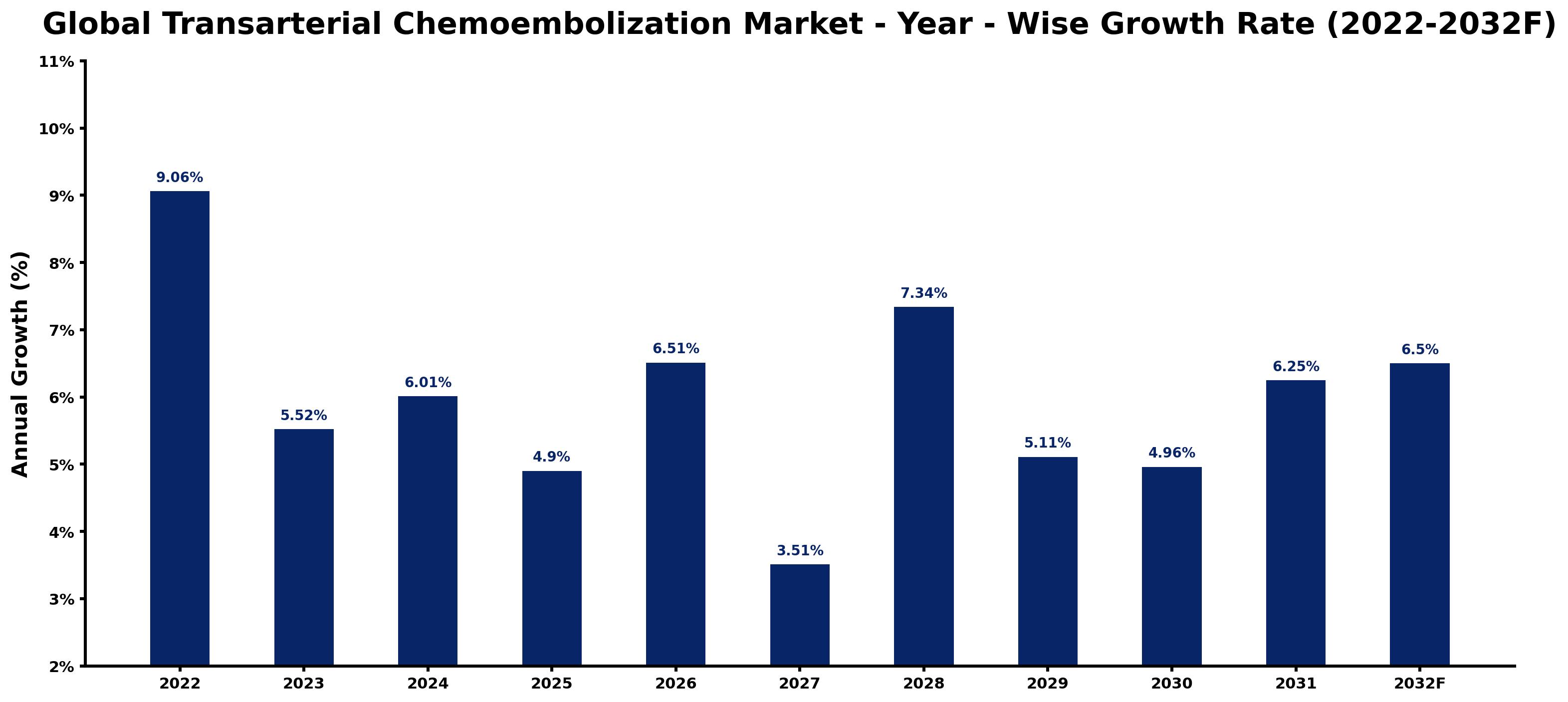 Global Transarterial Chemoembolization Market Year-wise Growth Rate and Key Drivers