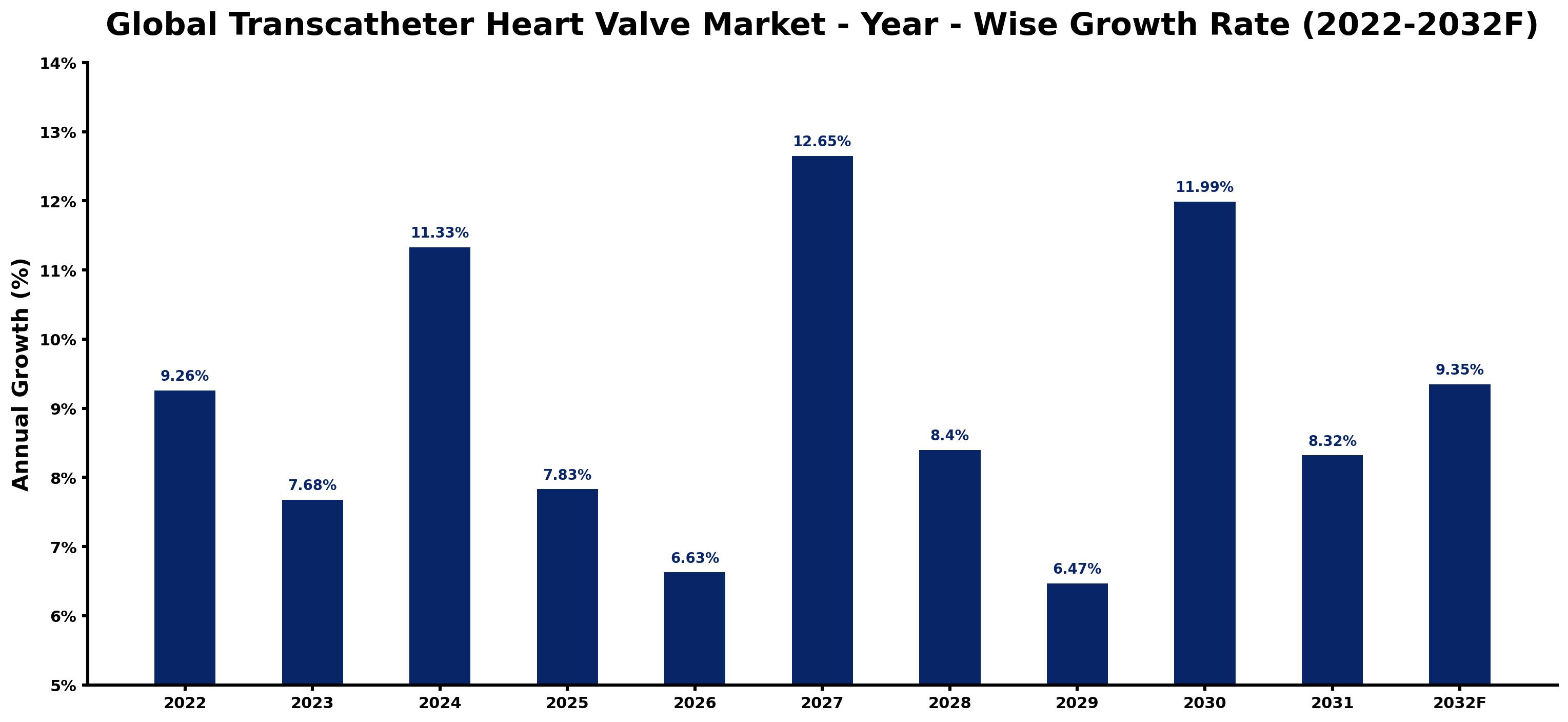Global Transcatheter Heart Valve Market Year-wise Growth Rate and Key Drivers