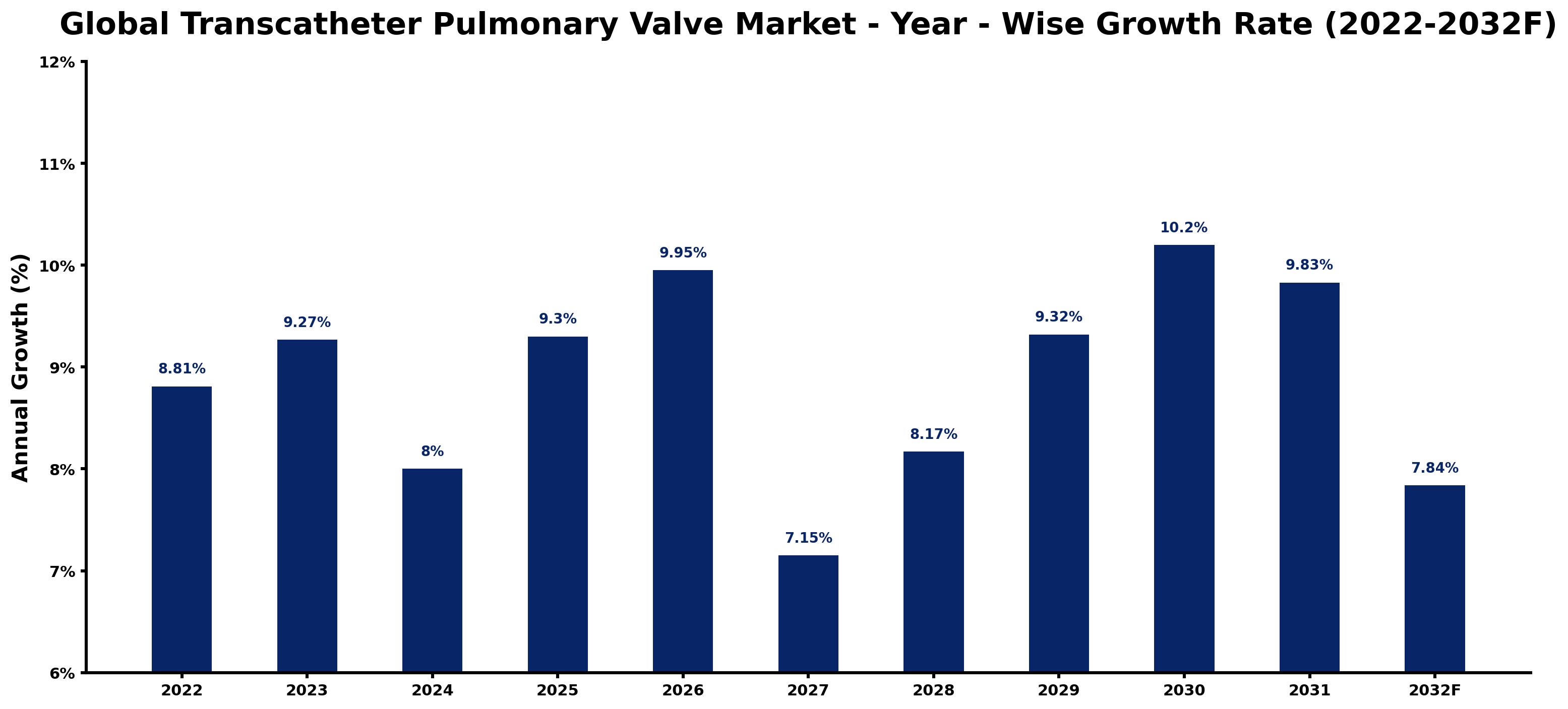 Global Transcatheter Pulmonary Valve Market Year-wise Growth Rate and Key Drivers