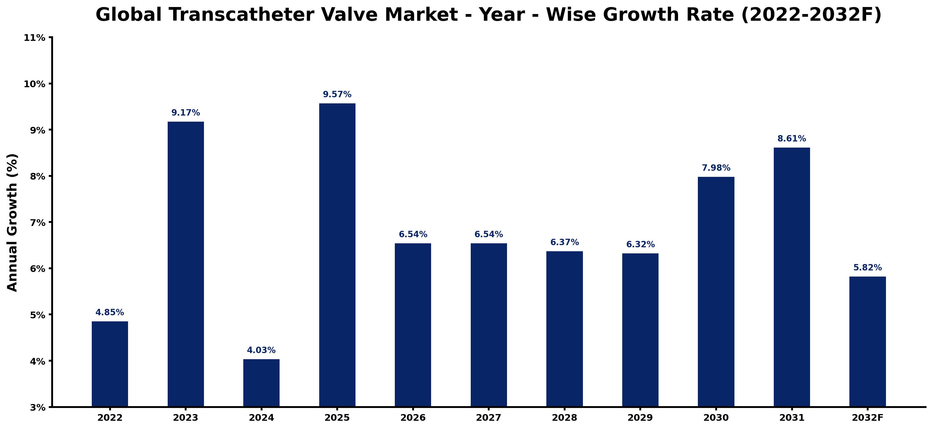 Global Transcatheter Valve Market Year-wise Growth Rate and Key Drivers