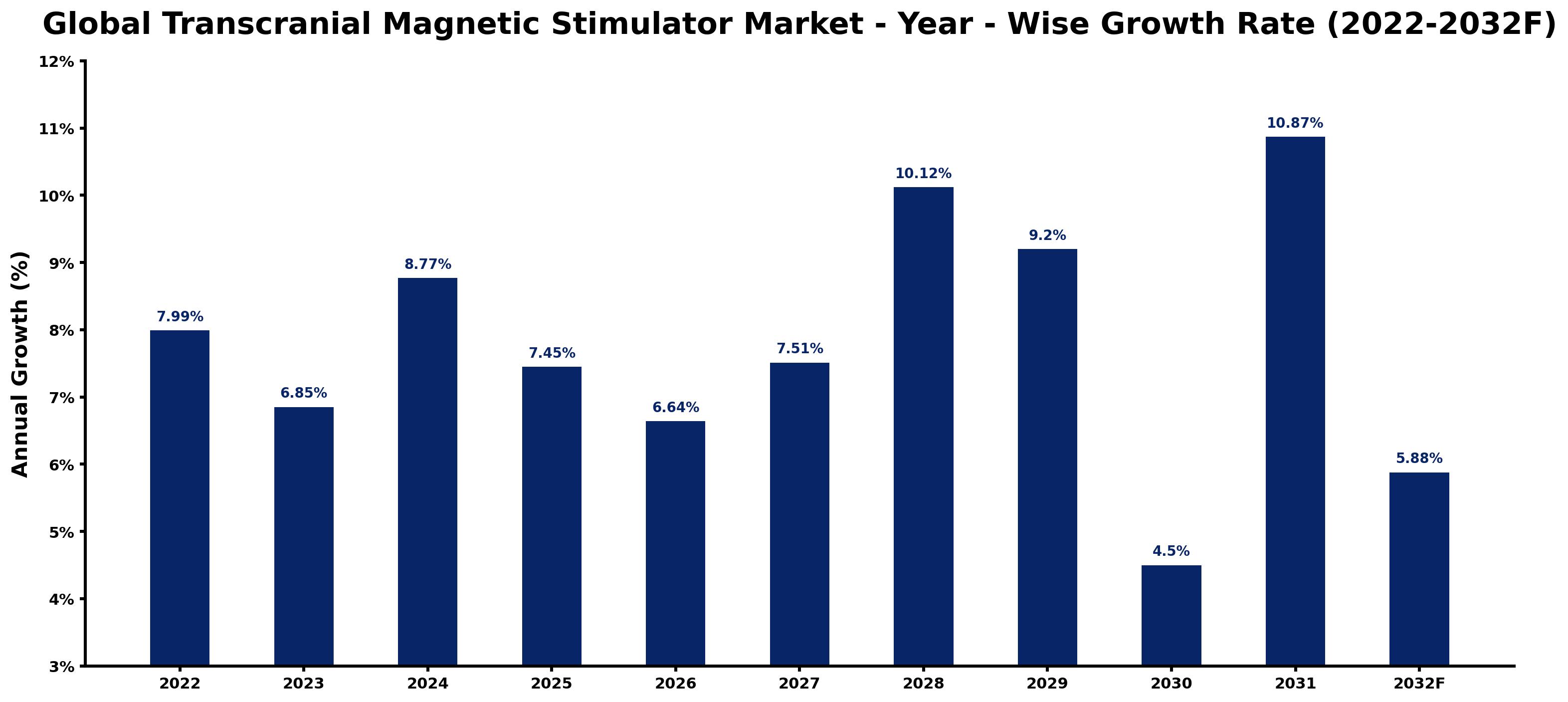 Global Transcranial Magnetic Stimulator Market Year-wise Growth Rate and Key Drivers