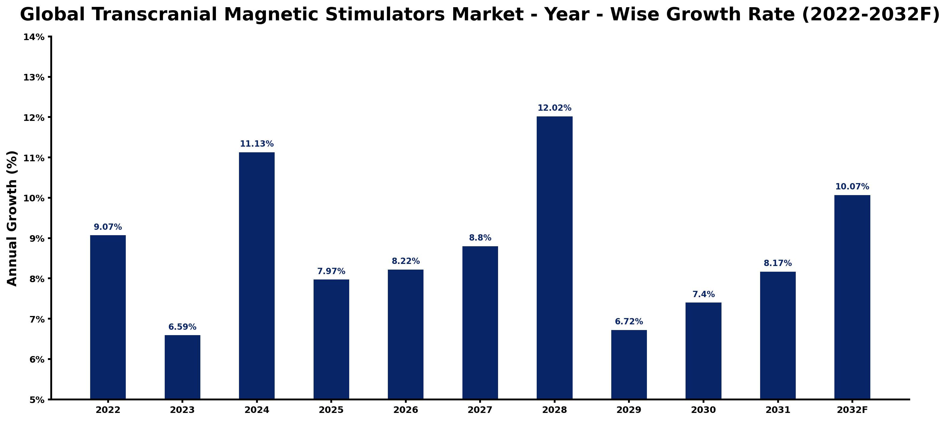 Global Transcranial Magnetic Stimulators Market Year-wise Growth Rate and Key Drivers