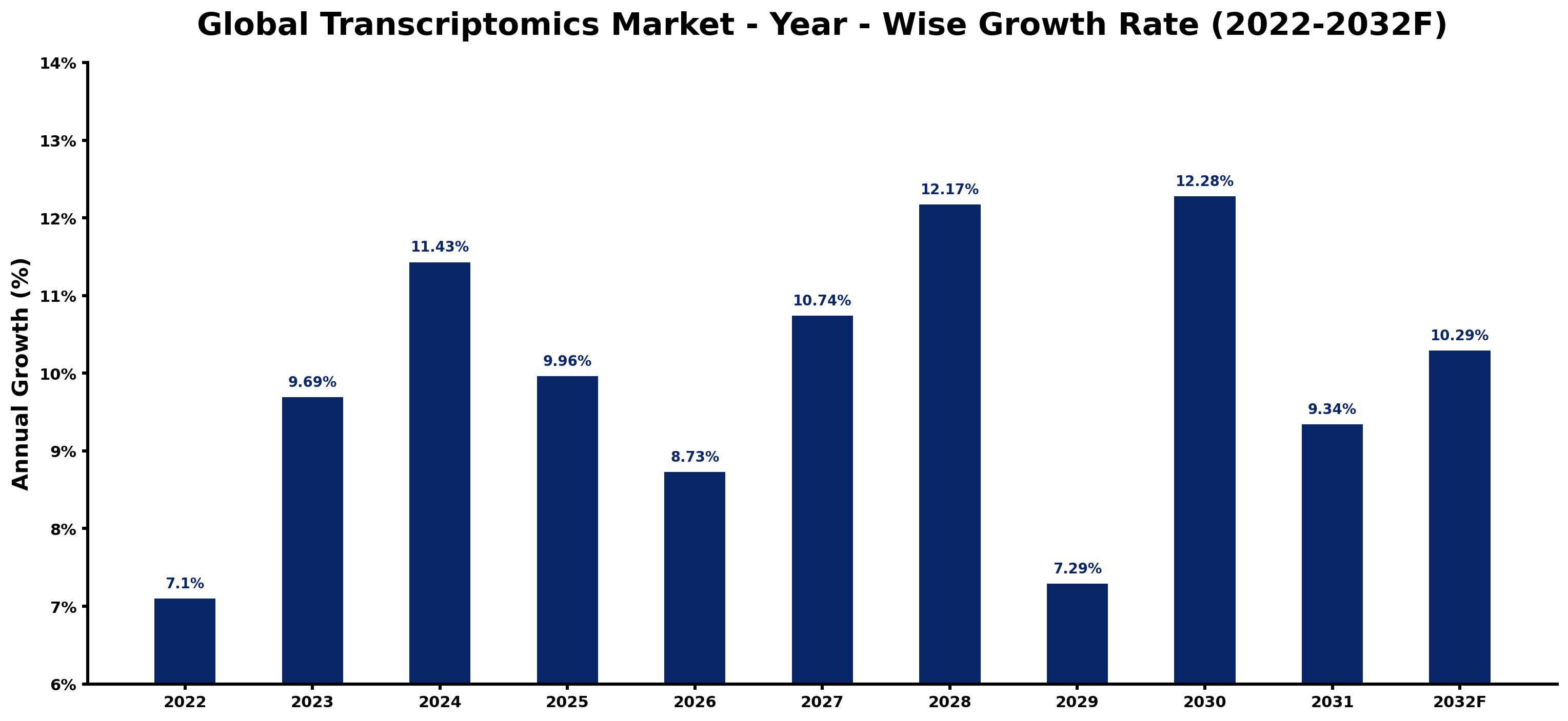 Global Transcriptomics Market Year-wise Growth Rate and Key Drivers