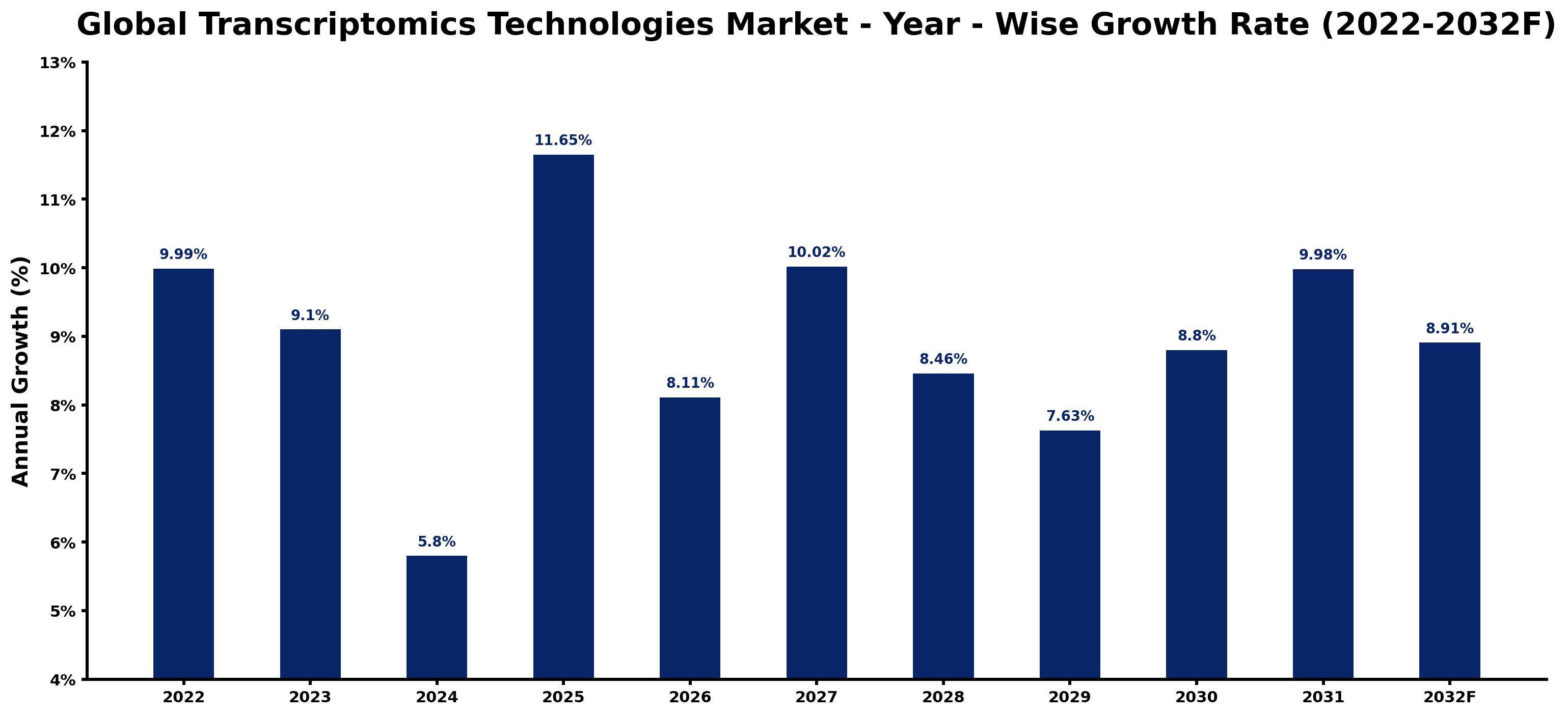 Global Transcriptomics Technologies Market Year-wise Growth Rate and Key Drivers