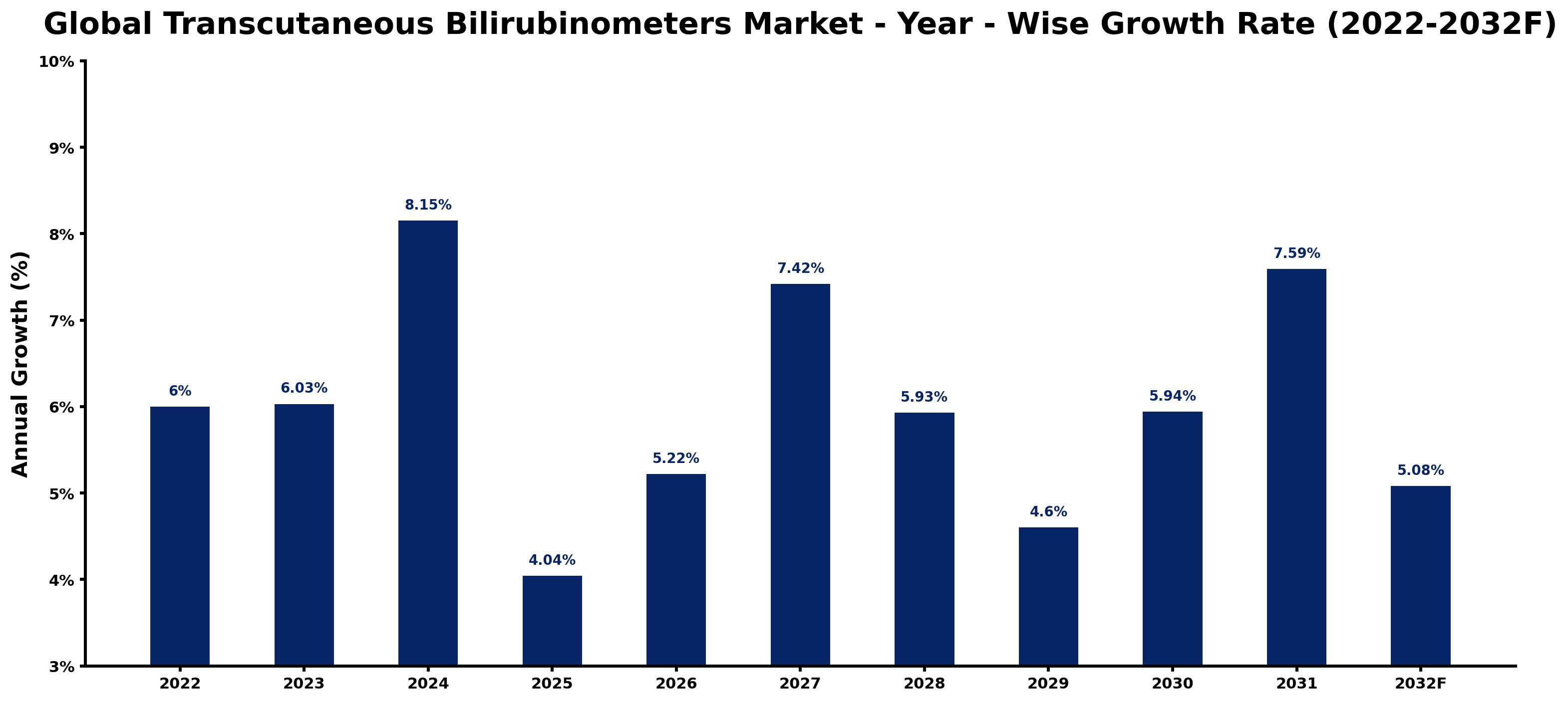 Global Transcutaneous Bilirubinometers Market Year-wise Growth Rate and Key Drivers