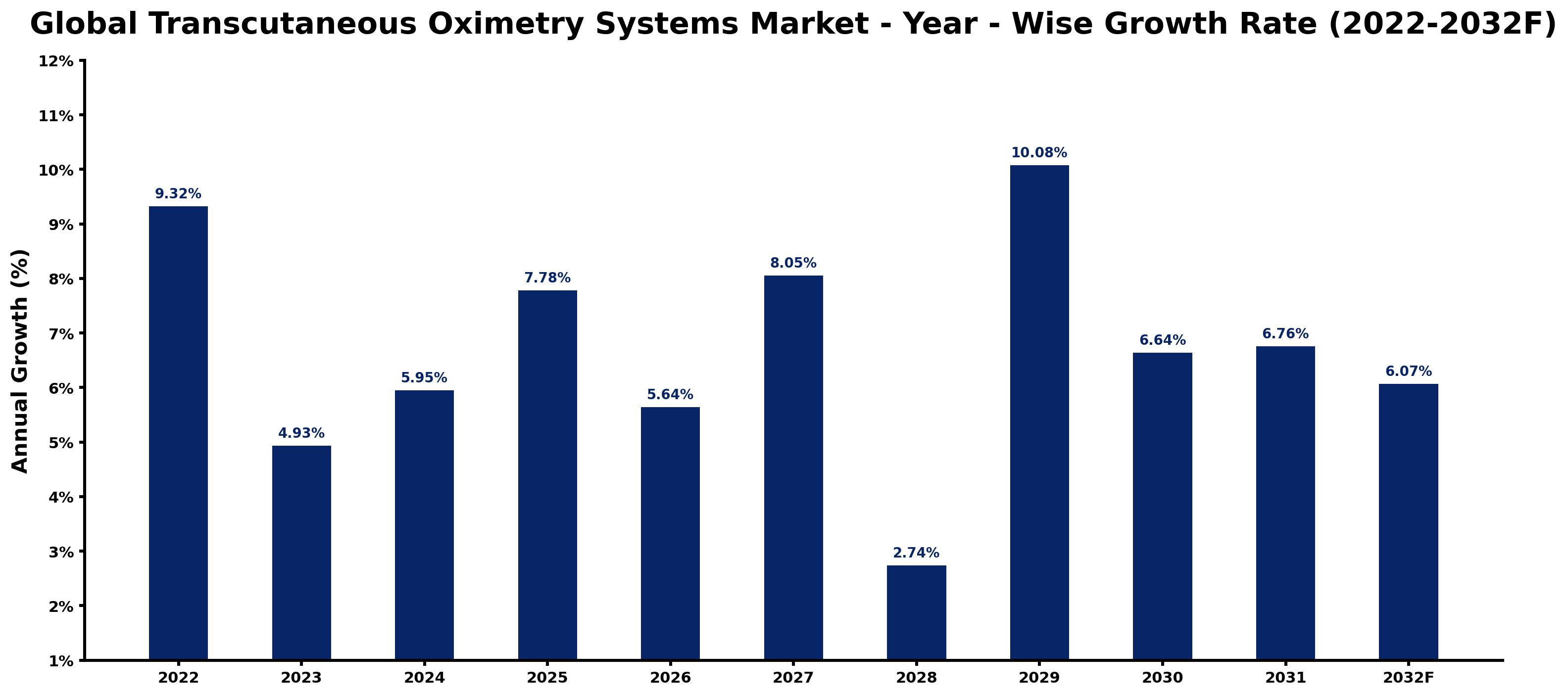 Global Transcutaneous Oximetry Systems Market Year-wise Growth Rate and Key Drivers