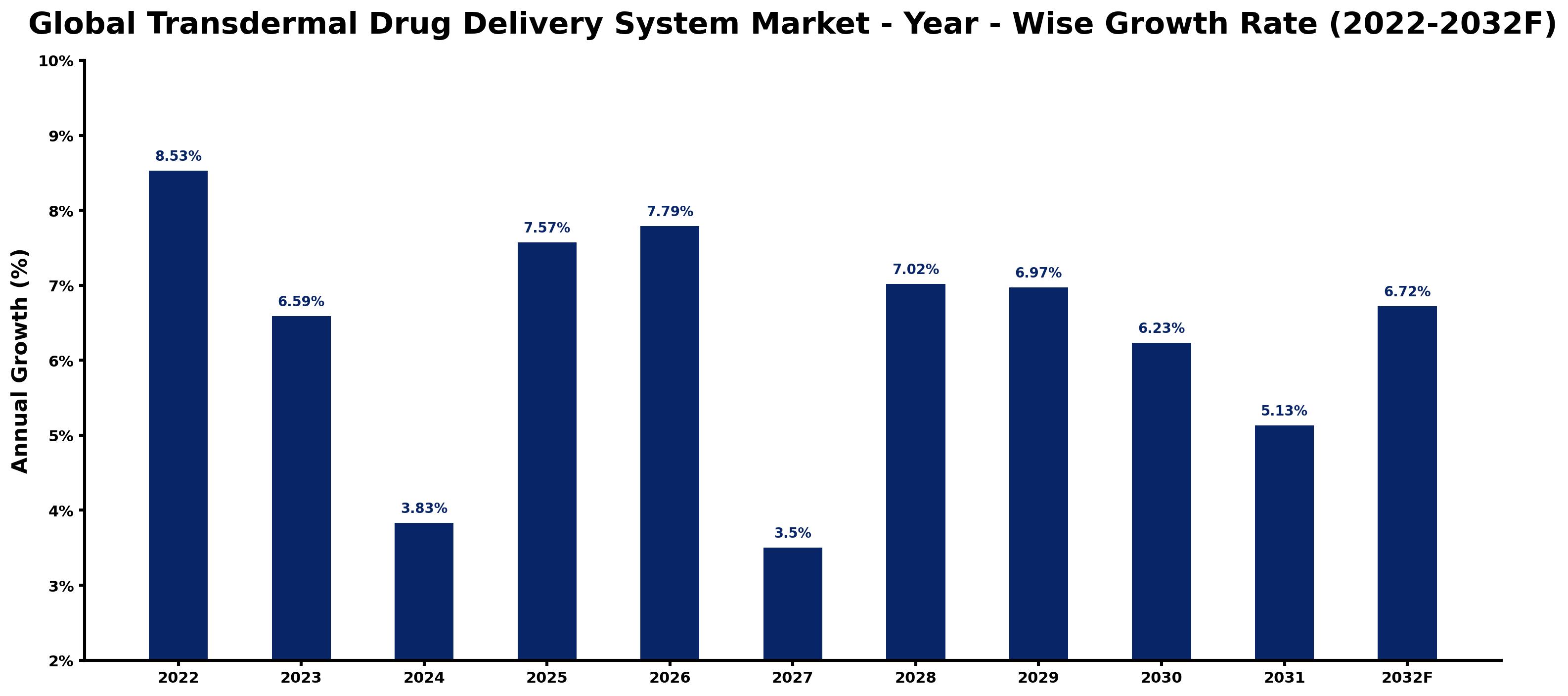 Global Transdermal Drug Delivery System Market Year-wise Growth Rate and Key Drivers