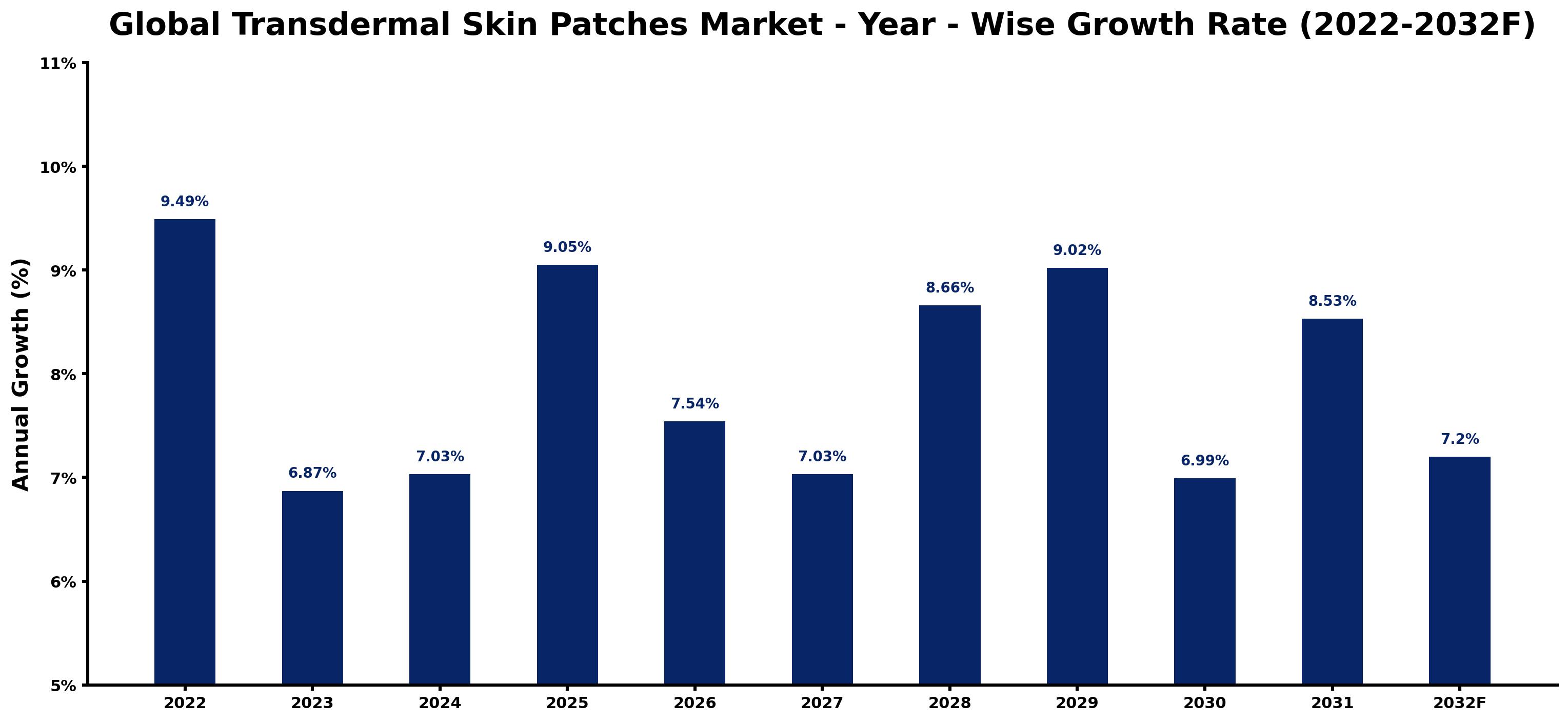 Global Transdermal Skin Patches Market Year-wise Growth Rate and Key Drivers
