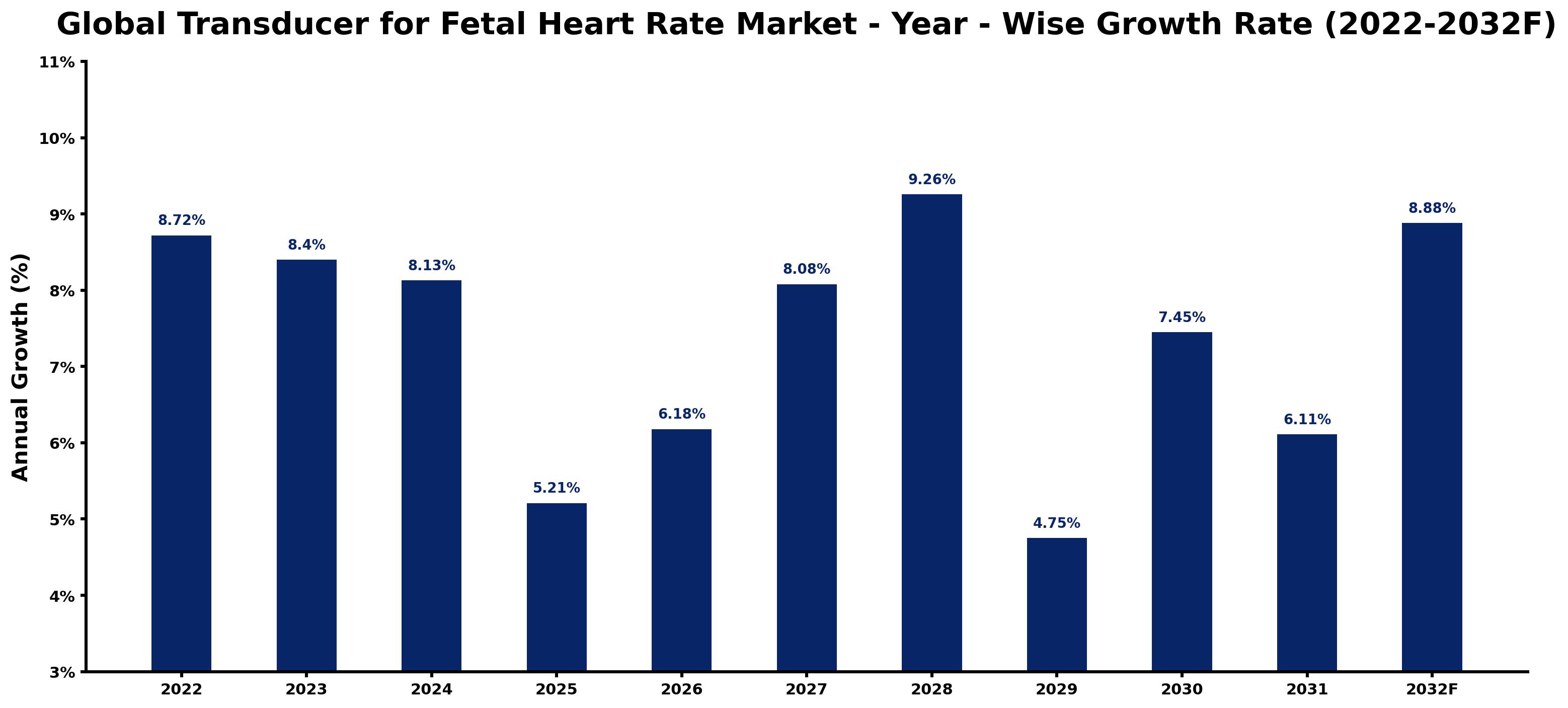 Global Transducer for Fetal Heart Rate Market Year-wise Growth Rate and Key Drivers