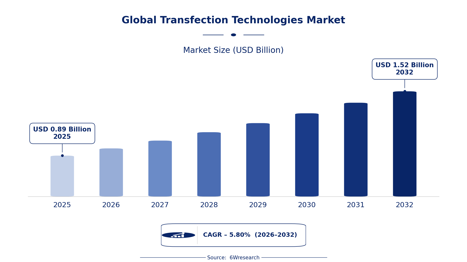 Global Transfection Technologies Market Size & Growth Rate (2026-2032)