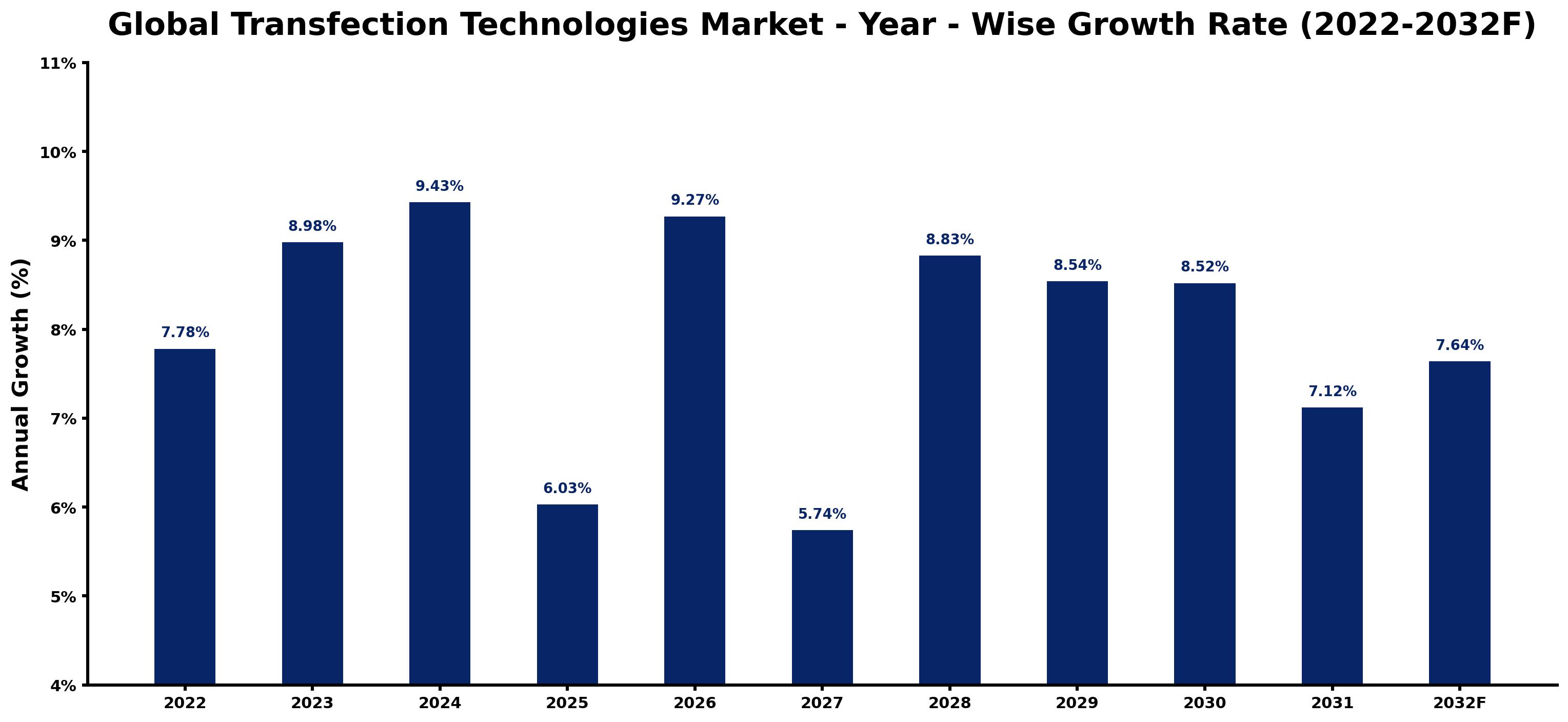 Global Transfection Technologies Market Year-wise Growth Rate and Key Drivers