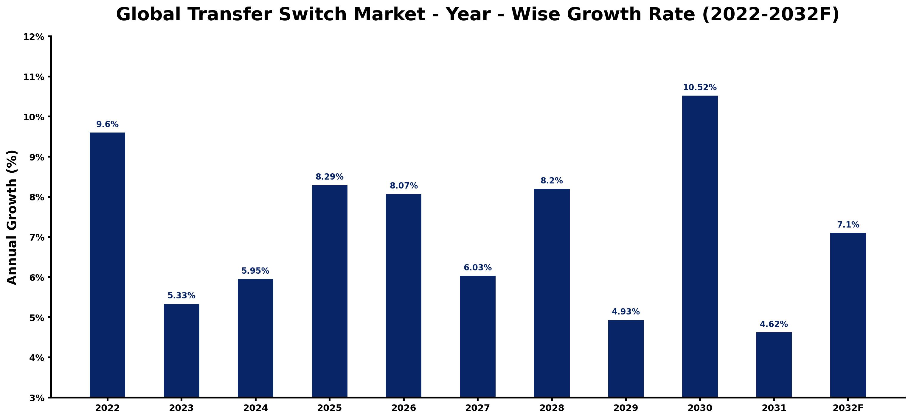 Global Transfer Switch Market Year-wise Growth Rate and Key Drivers