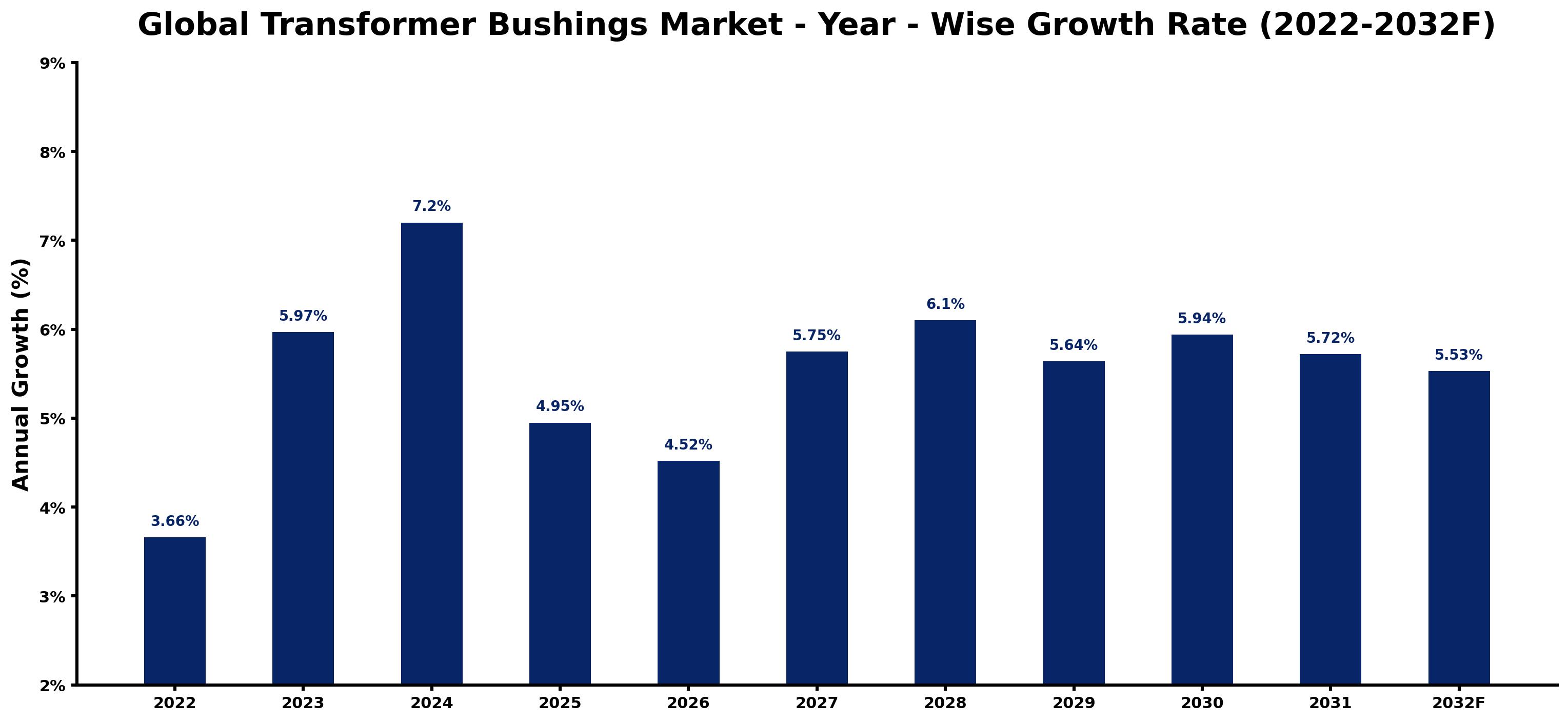 Global Transformer Bushings Market Year-wise Growth Rate and Key Drivers