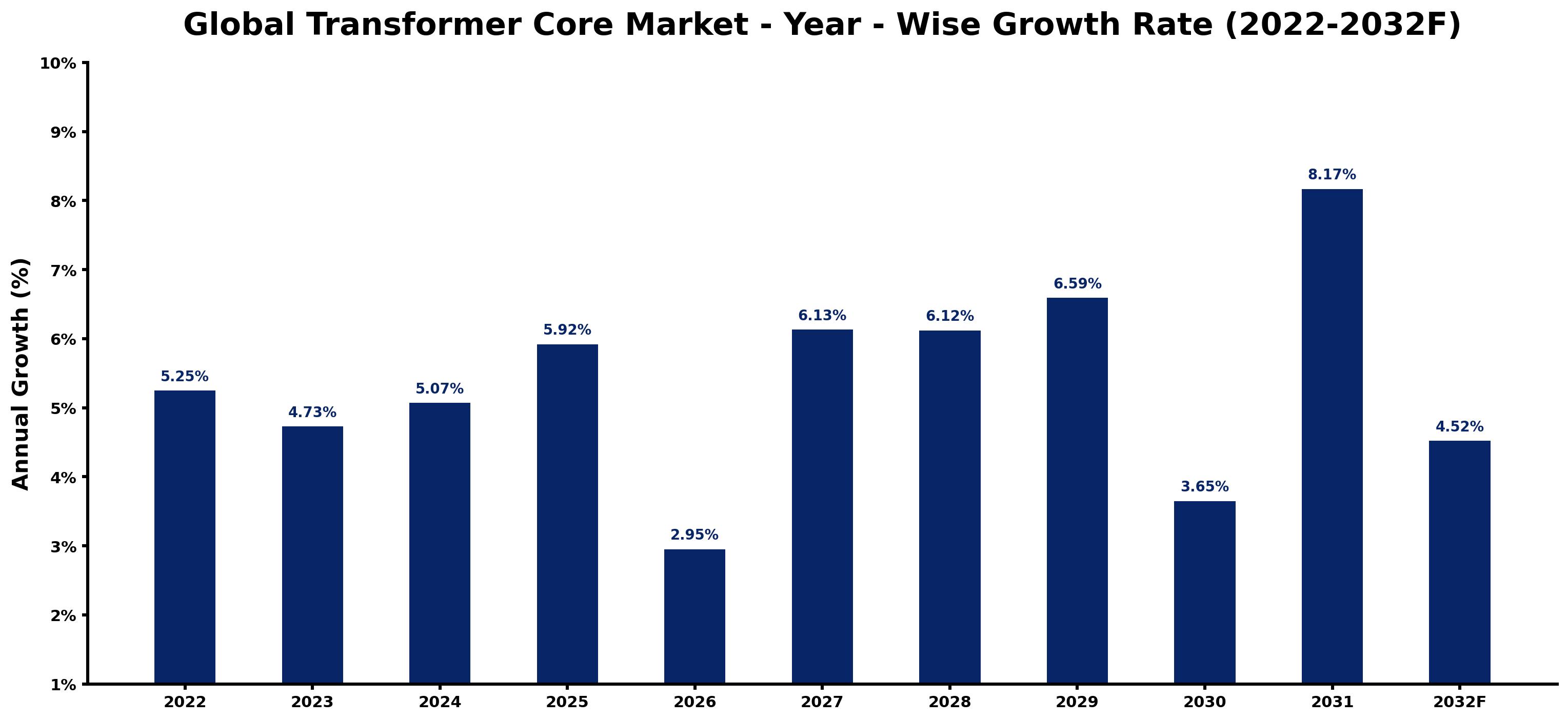 Global Transformer Core Market Year-wise Growth Rate and Key Drivers