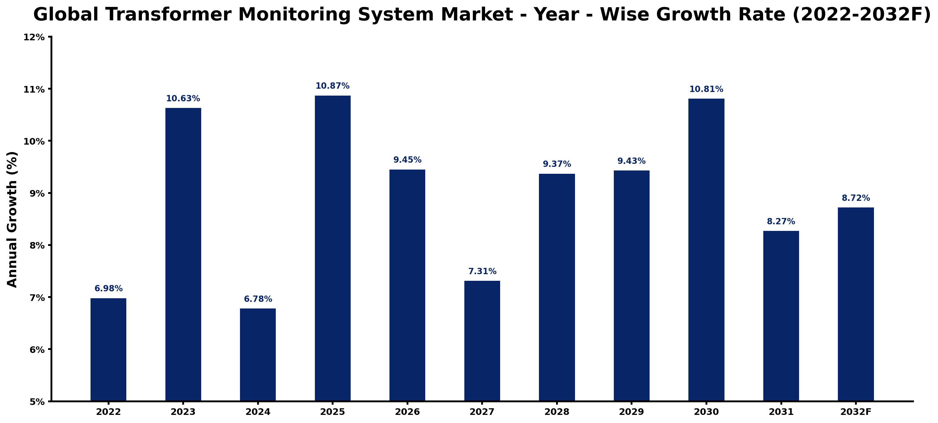 Global Transformer Monitoring System Market Year-wise Growth Rate and Key Drivers
