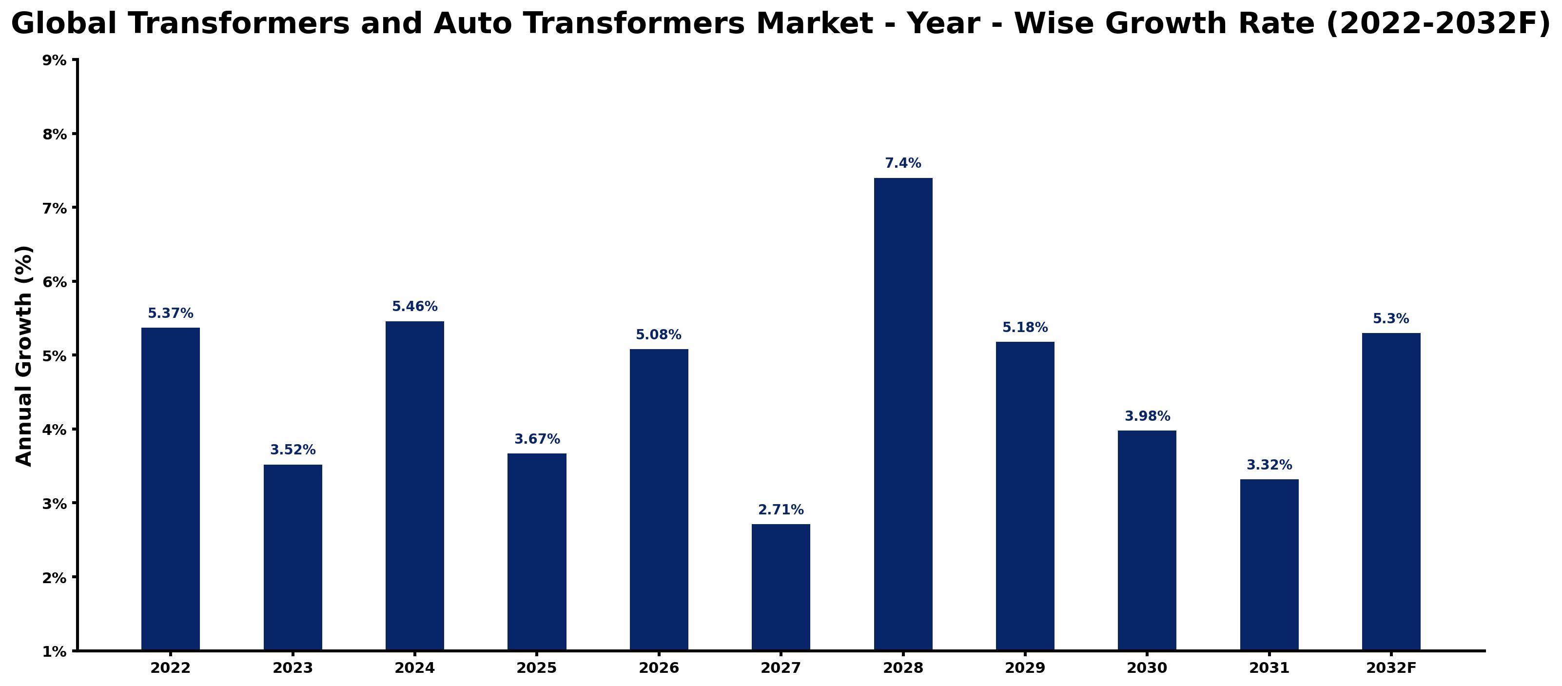 Global Transformers and Auto Transformers Market Year-wise Growth Rate and Key Drivers
