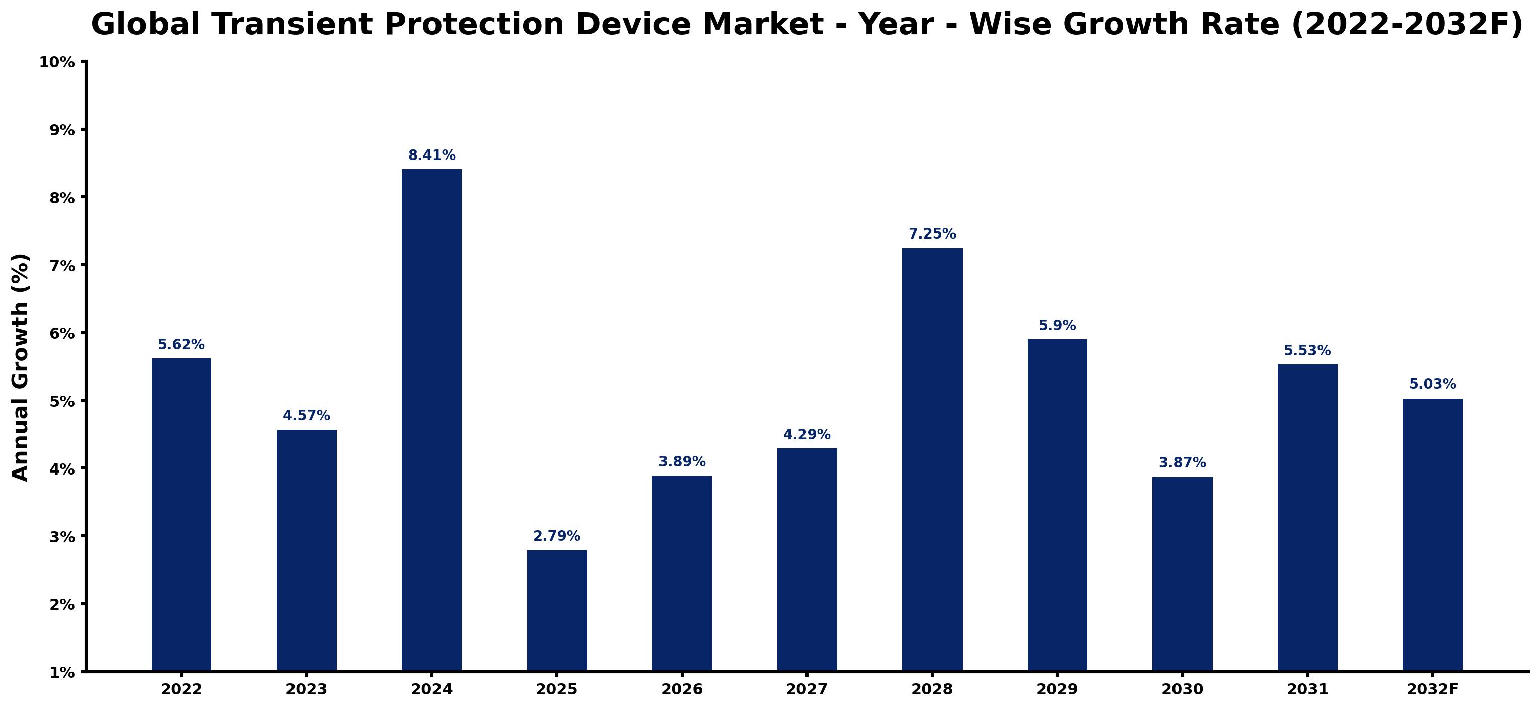 Global Transient Protection Device Market Year-wise Growth Rate and Key Drivers