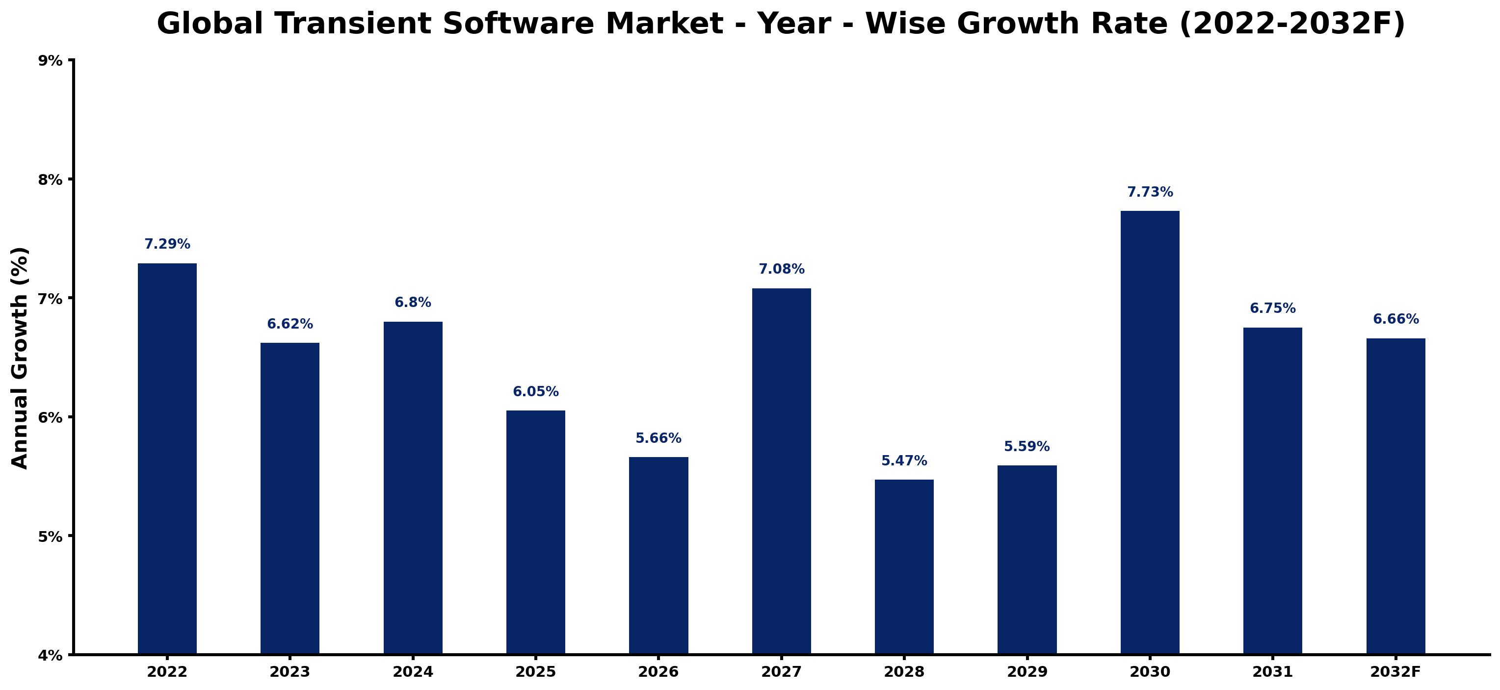 Global Transient Software Market Year-wise Growth Rate and Key Drivers