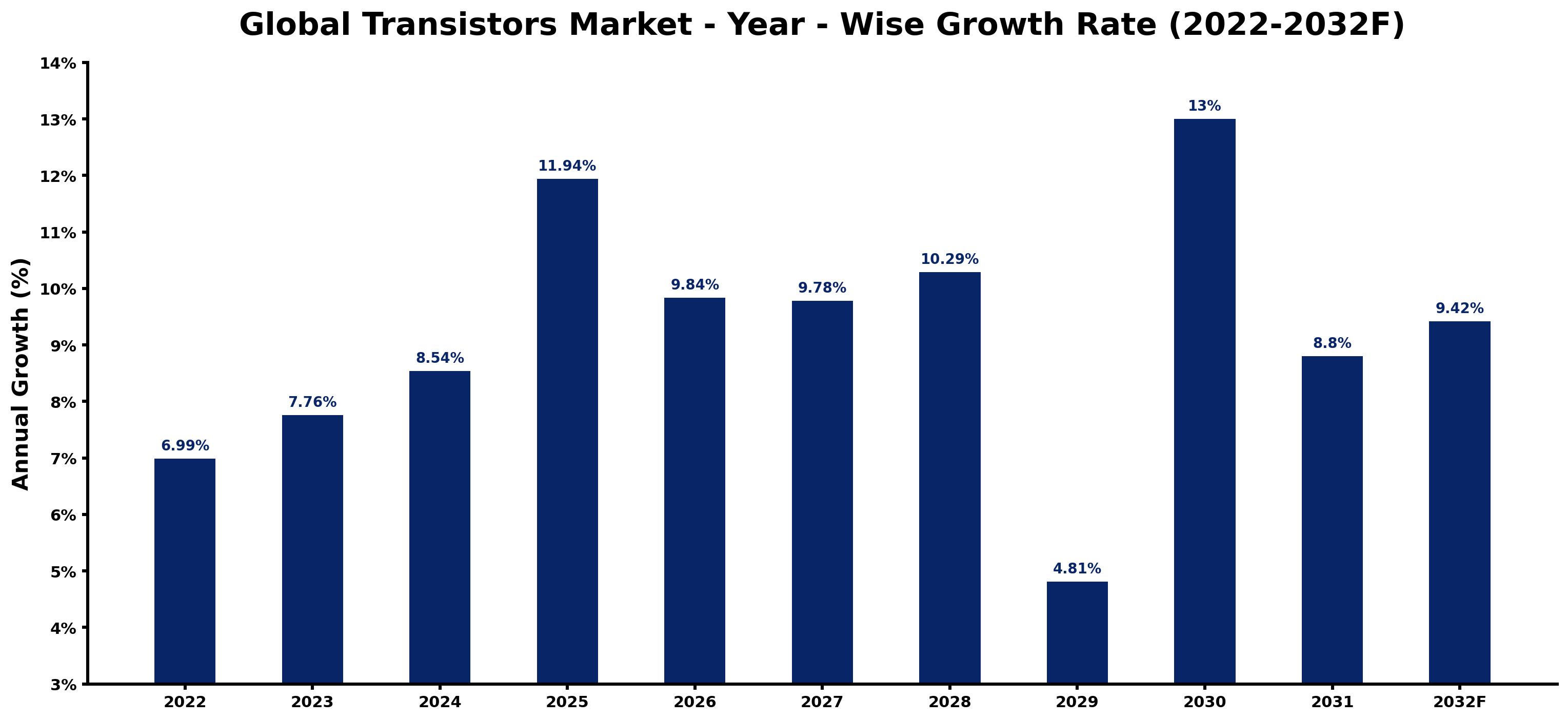 Global Transistors Market Year-wise Growth Rate and Key Drivers