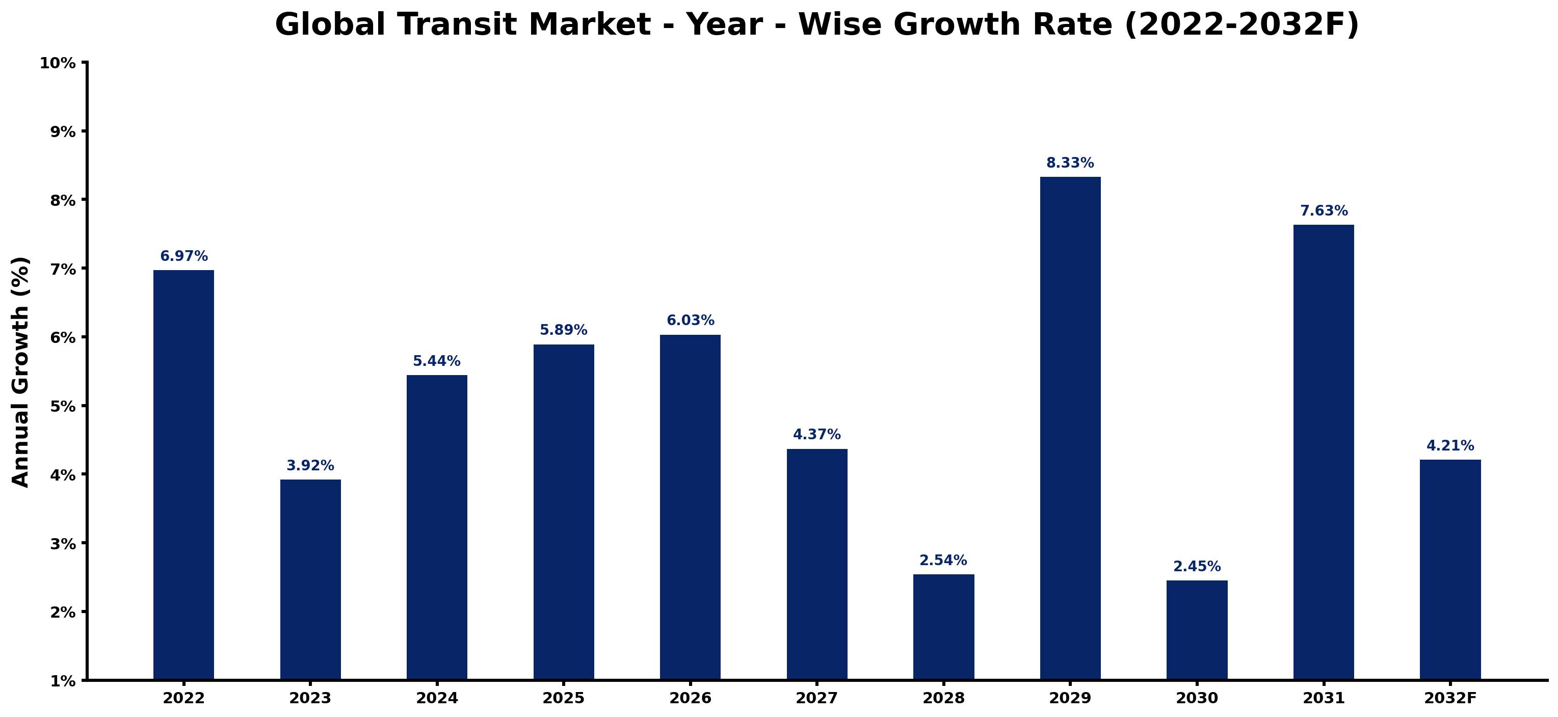 Global Transit Market Year-wise Growth Rate and Key Drivers