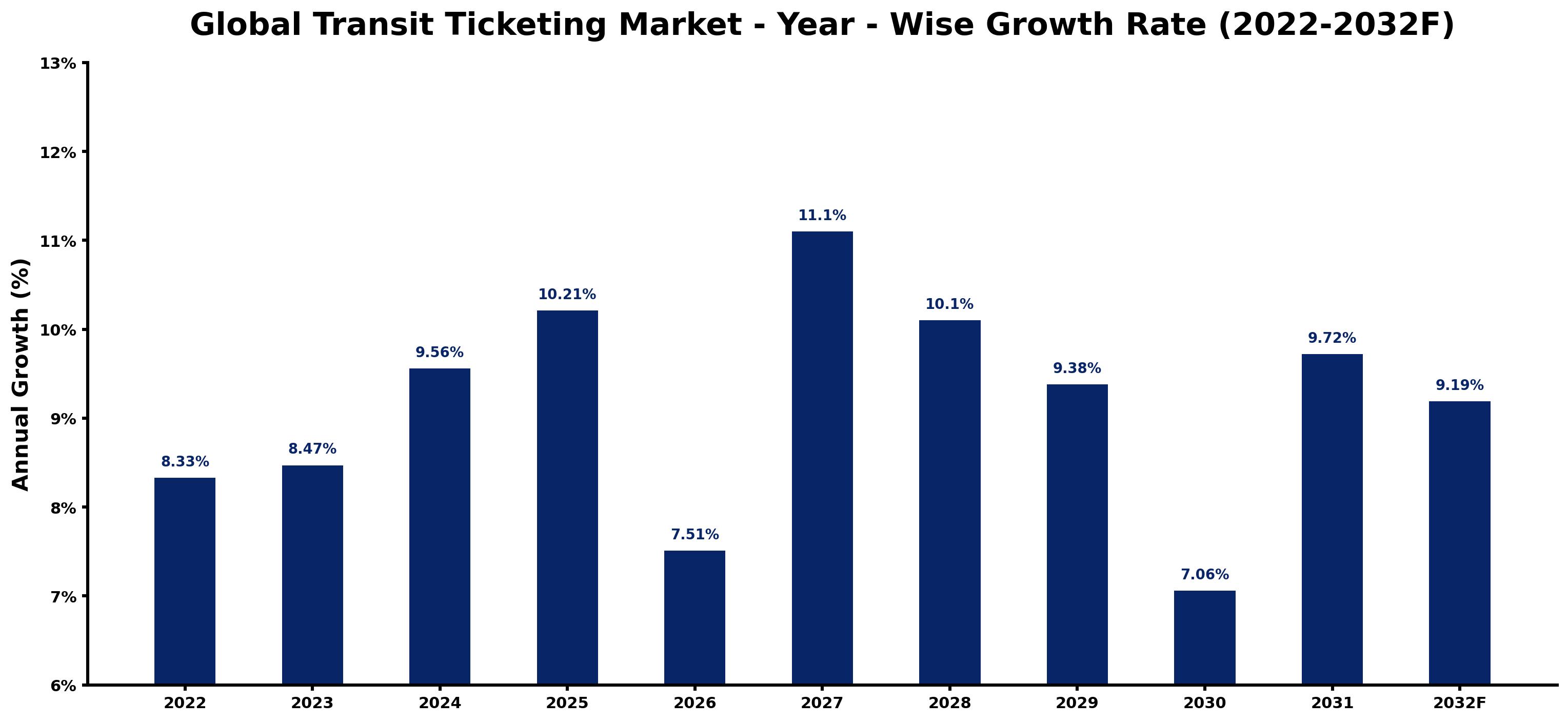 Global Transit Ticketing Market Year-wise Growth Rate and Key Drivers