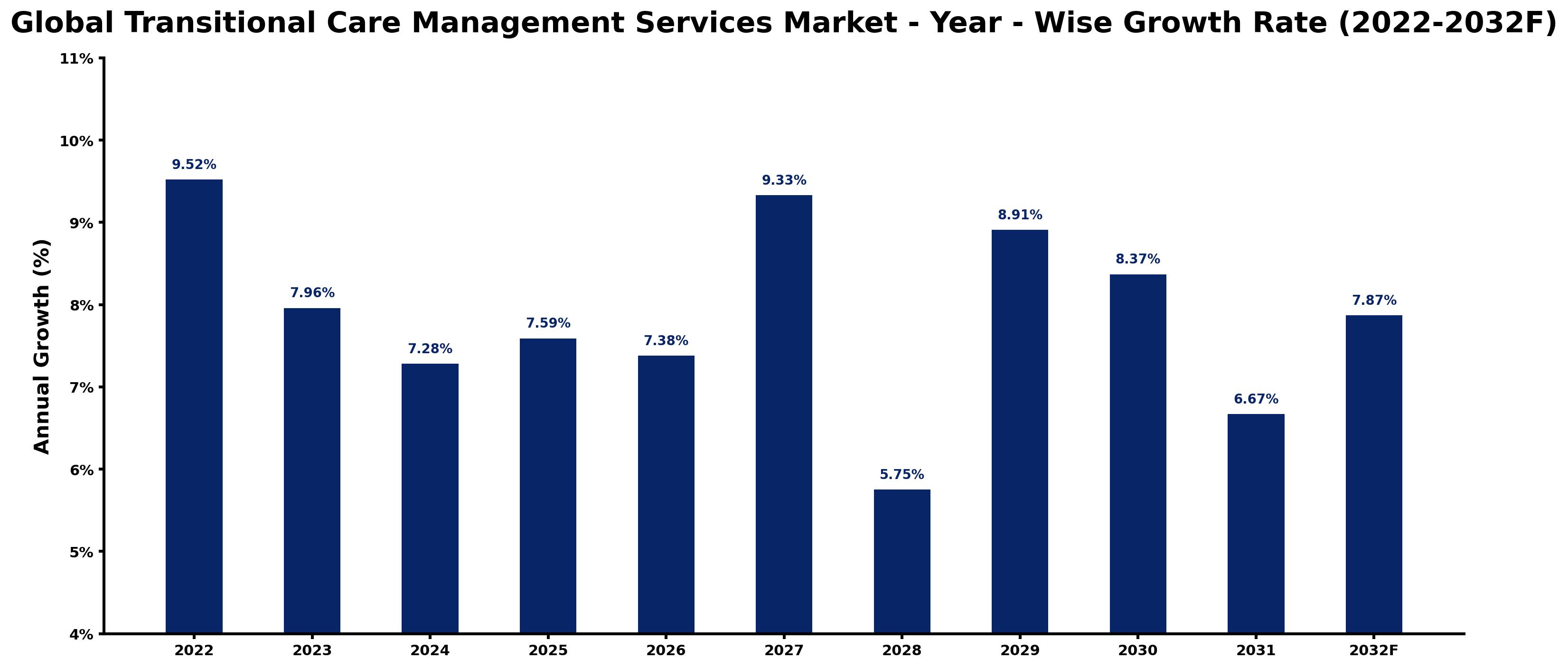 Global Transitional Care Management Services Market Year-wise Growth Rate and Key Drivers