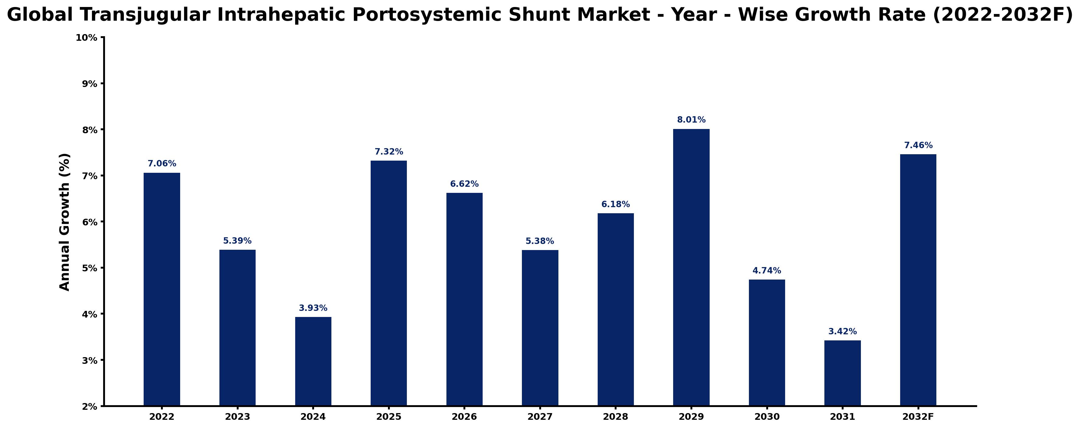 Global Transjugular Intrahepatic Portosystemic Shunt Market Year-wise Growth Rate and Key Drivers