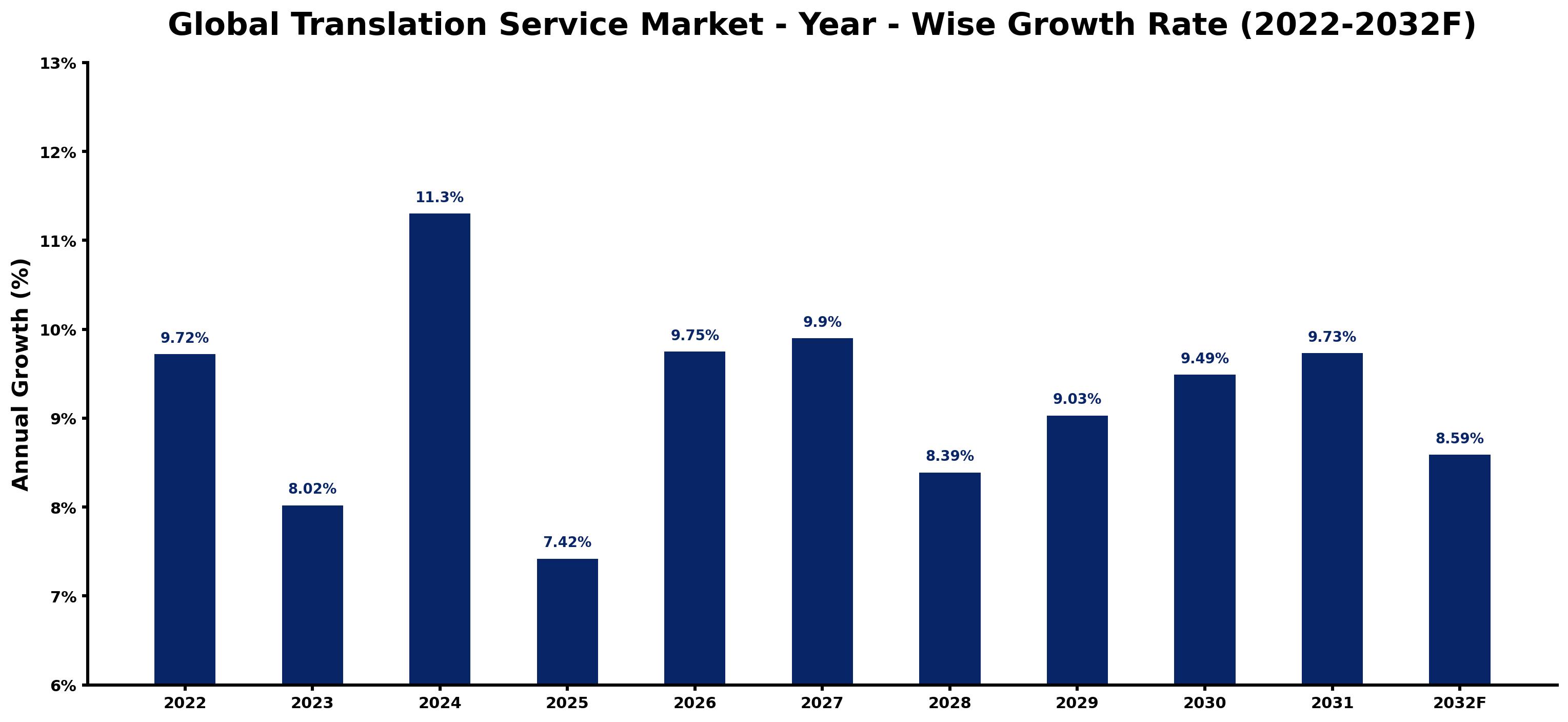 Global Translation Service Market Year-wise Growth Rate and Key Drivers