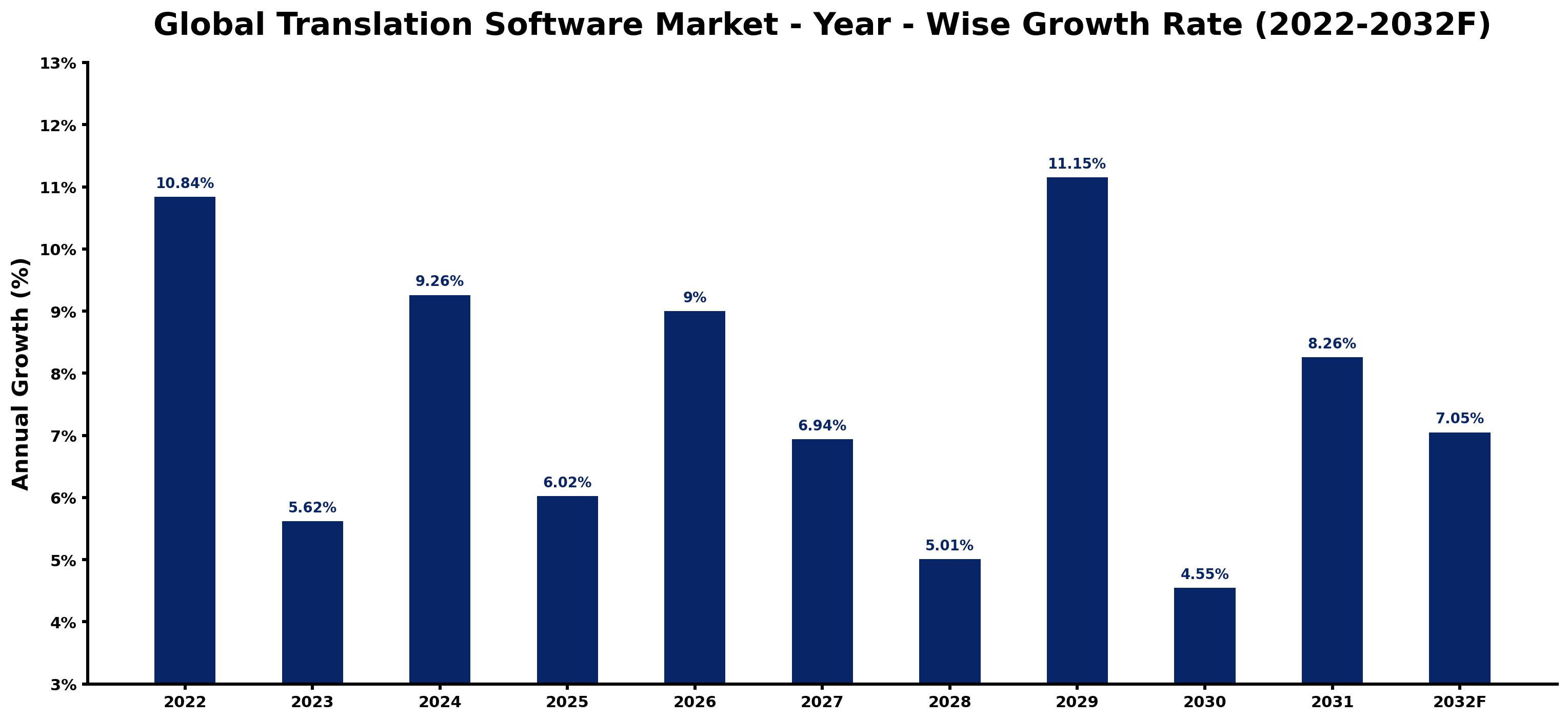 Global Translation Software Market Year-wise Growth Rate and Key Drivers