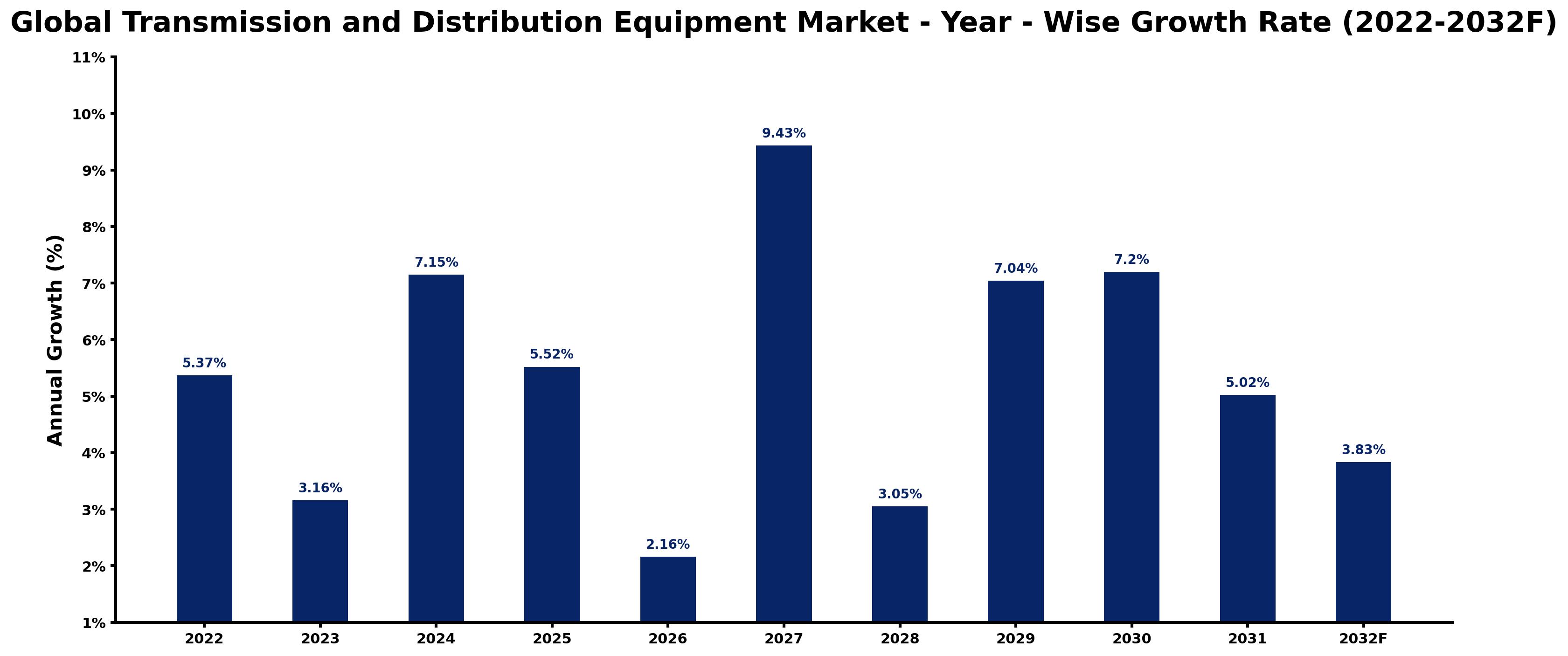 Global Transmission and Distribution Equipment Market Year-wise Growth Rate and Key Drivers