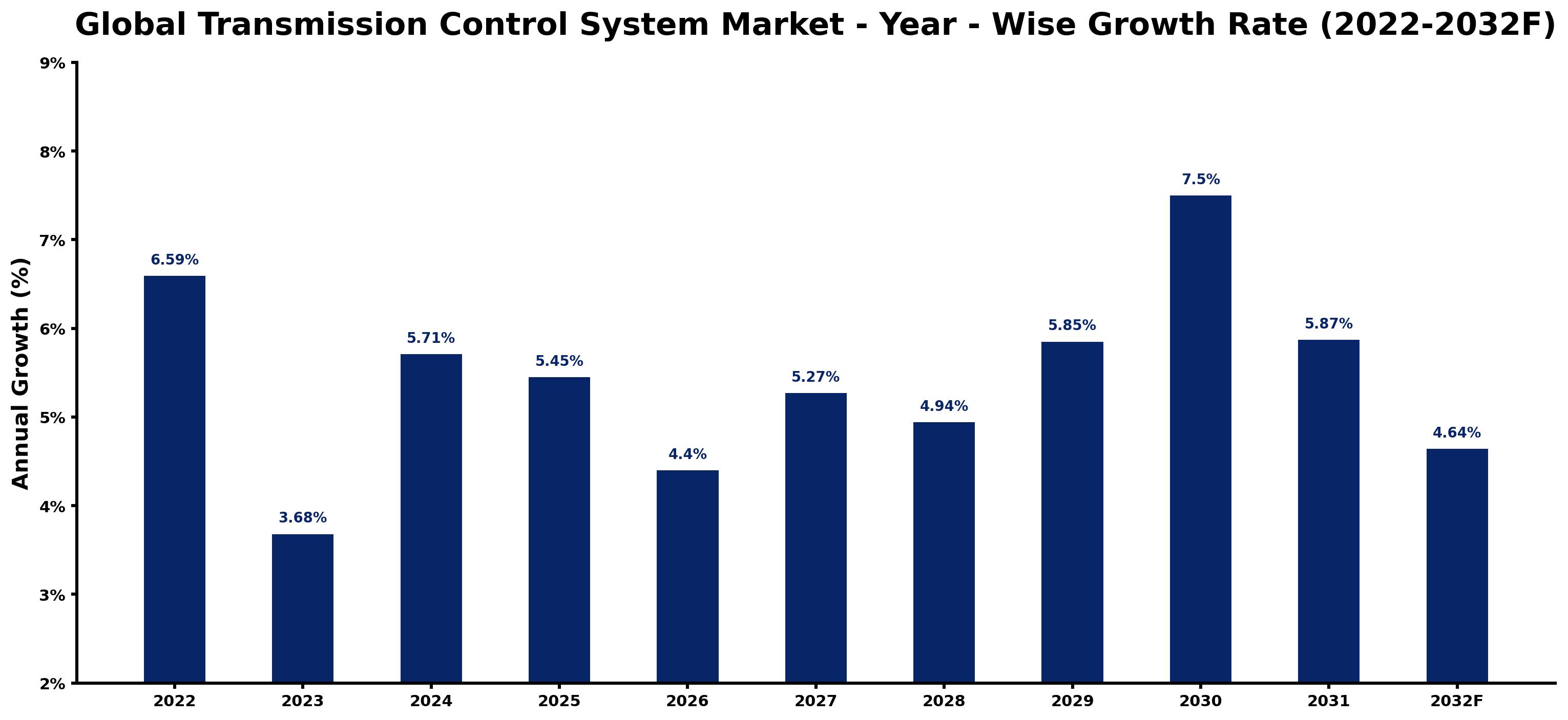 Global Transmission Control System Market Year-wise Growth Rate and Key Drivers