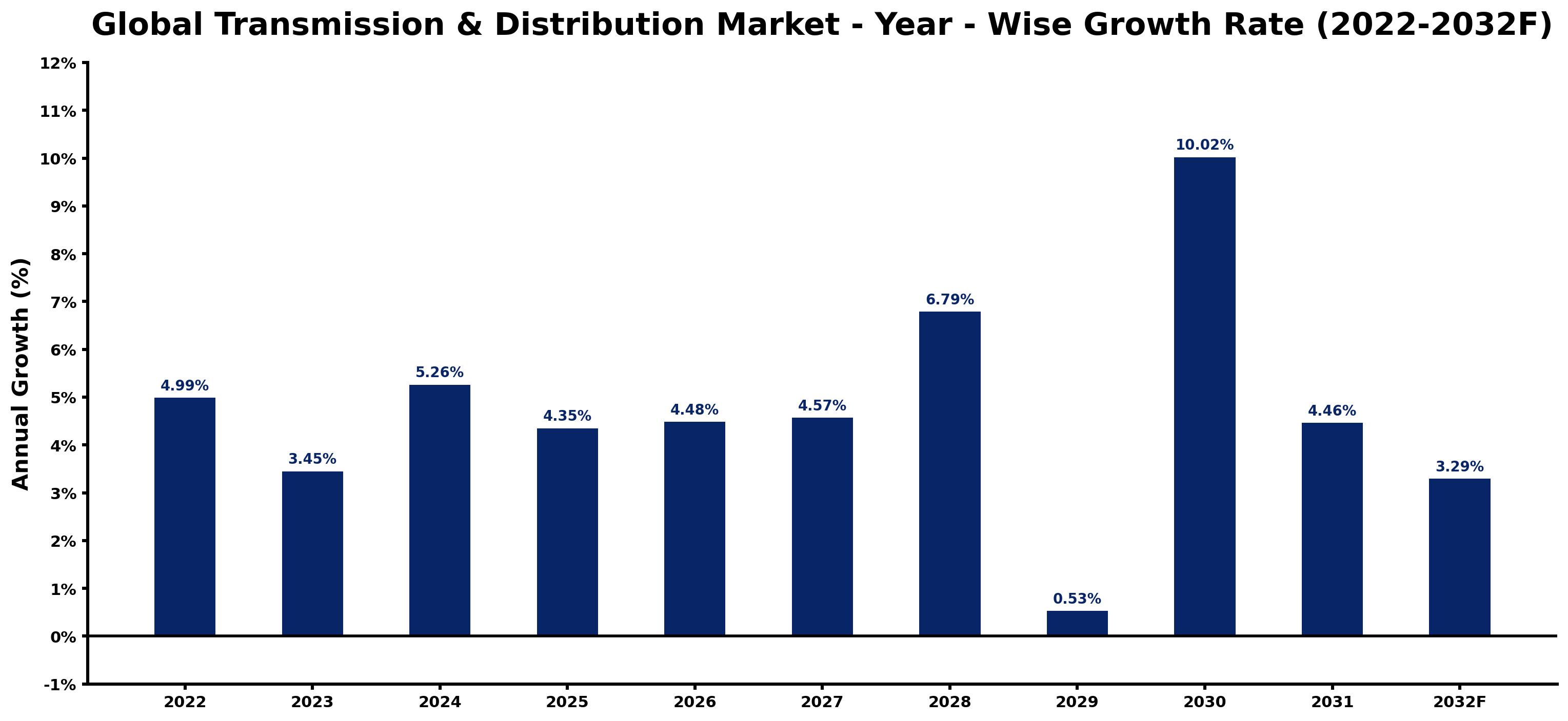 Global Transmission & Distribution Market Year-wise Growth Rate and Key Drivers
