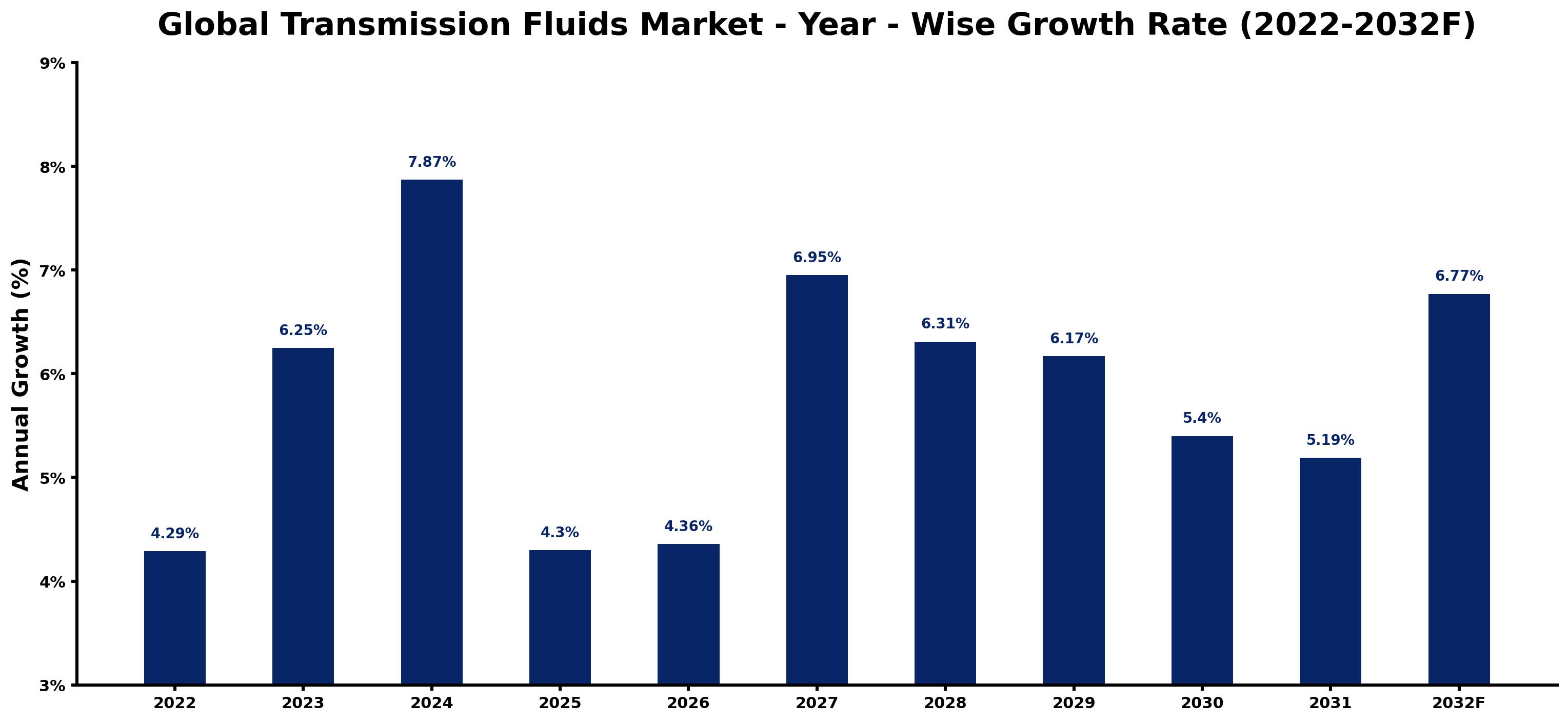 Global Transmission Fluids Market Year-wise Growth Rate and Key Drivers