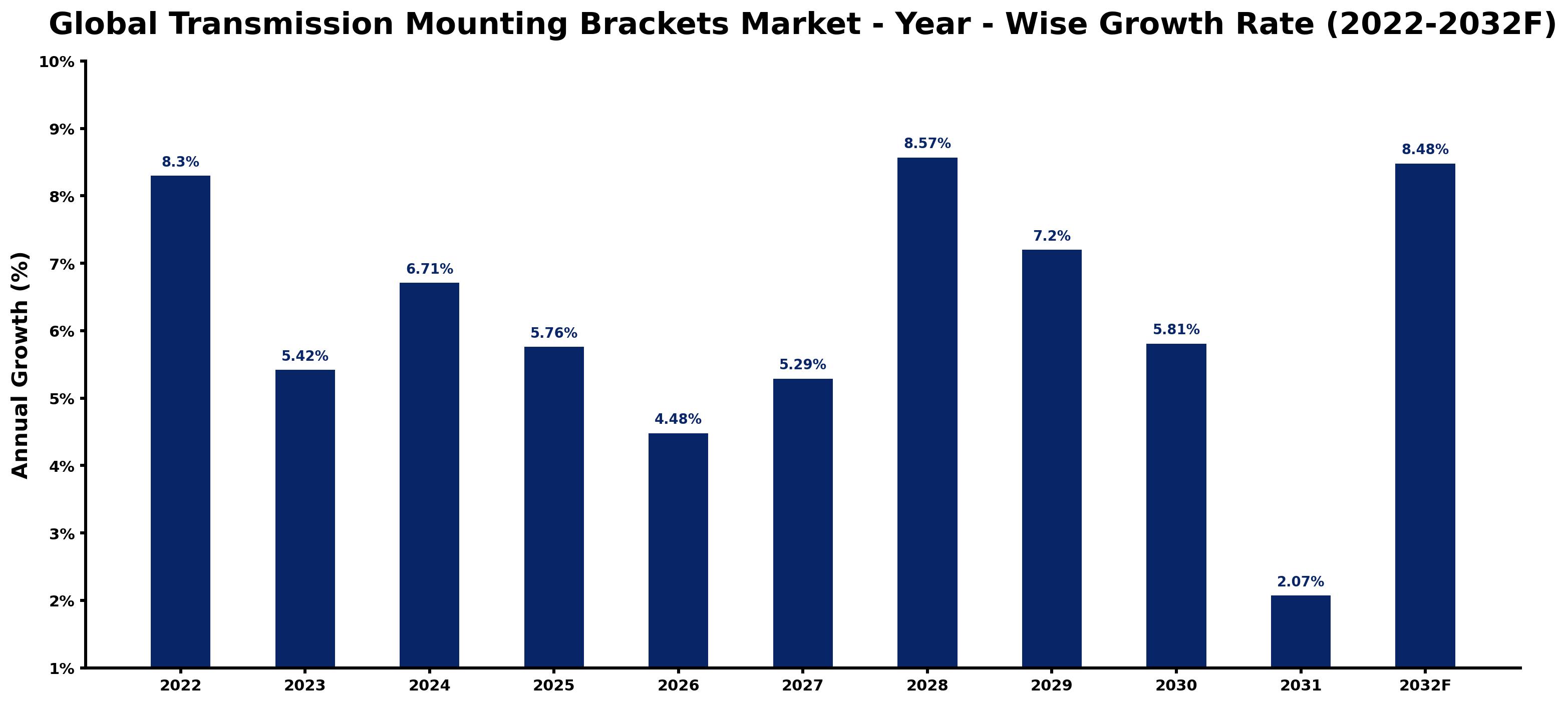Global Transmission Mounting Brackets Market Year-wise Growth Rate and Key Drivers