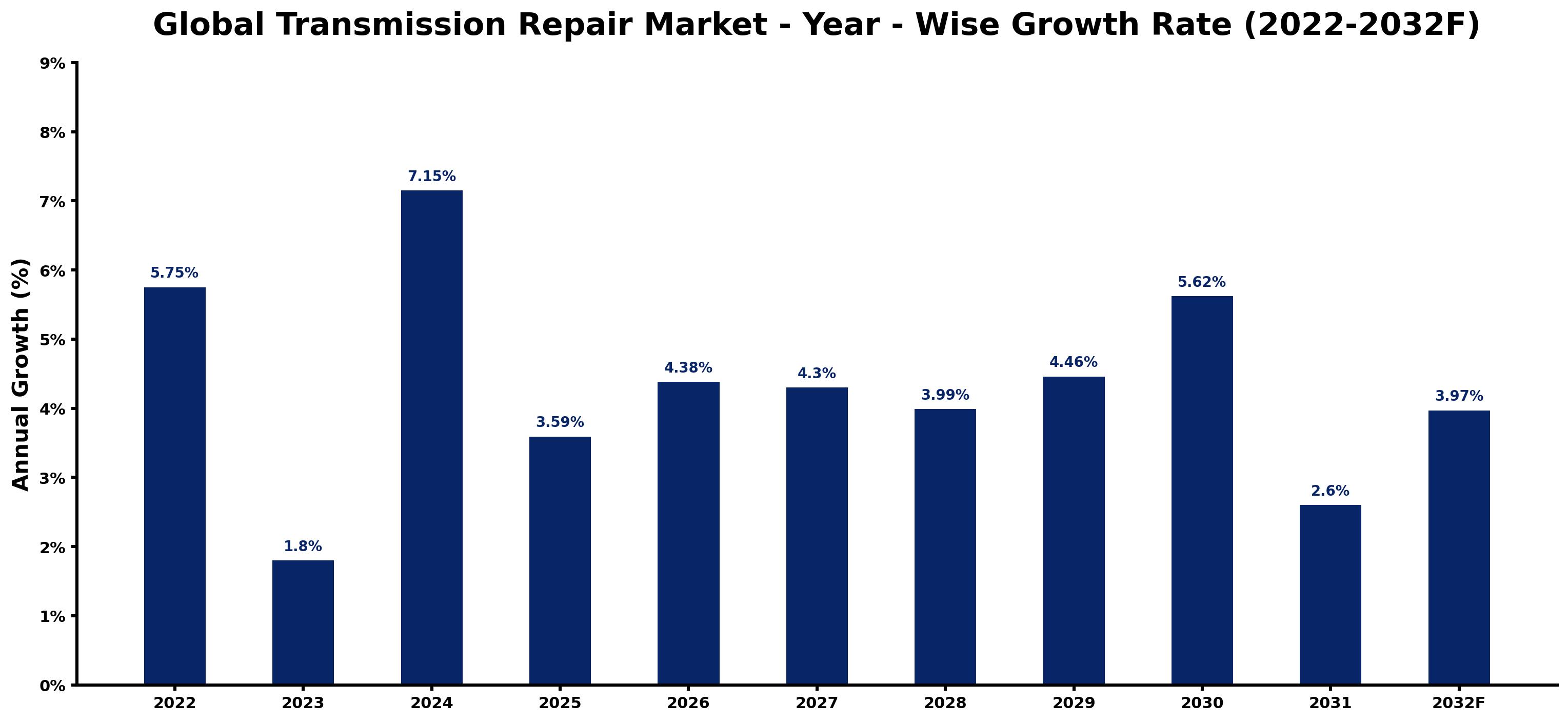 Global Transmission Repair Market Year-wise Growth Rate and Key Drivers