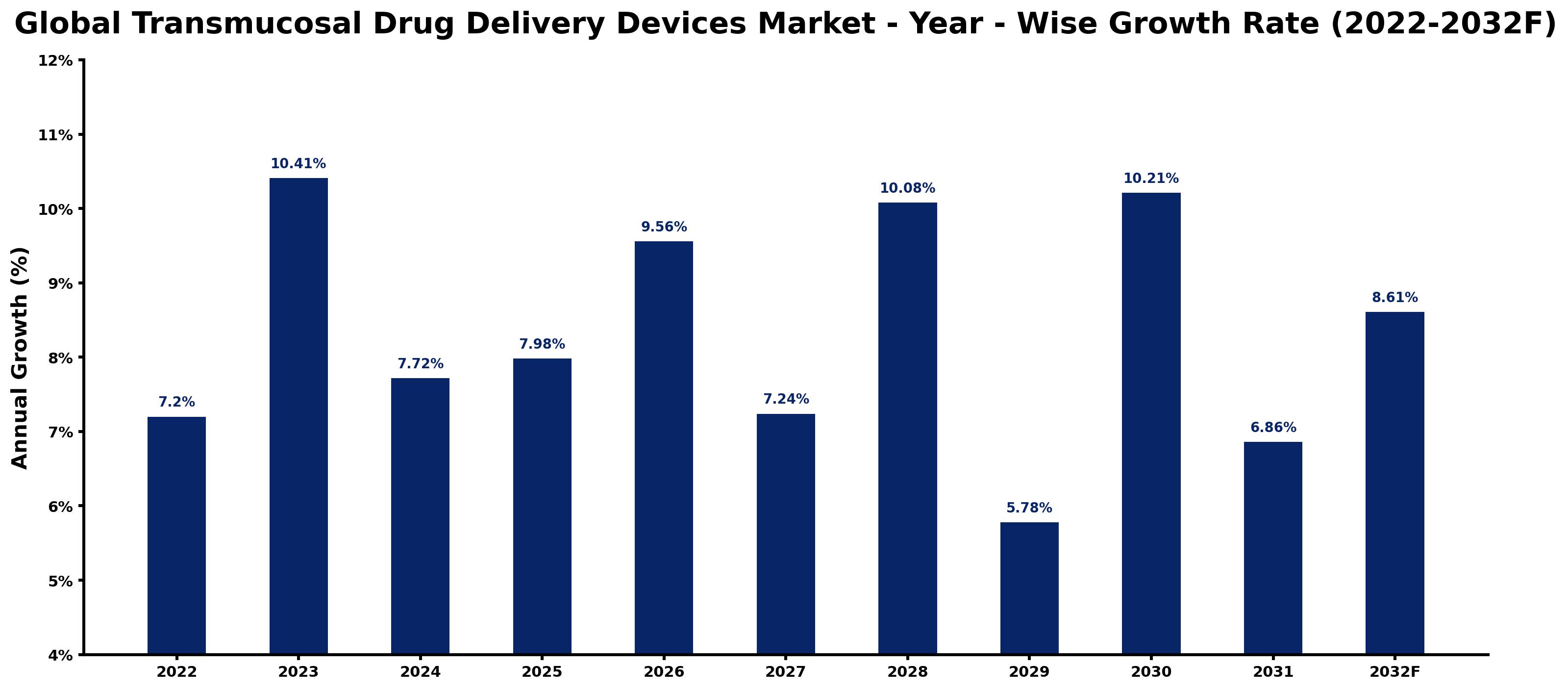 Global Transmucosal Drug Delivery Devices Market Year-wise Growth Rate and Key Drivers