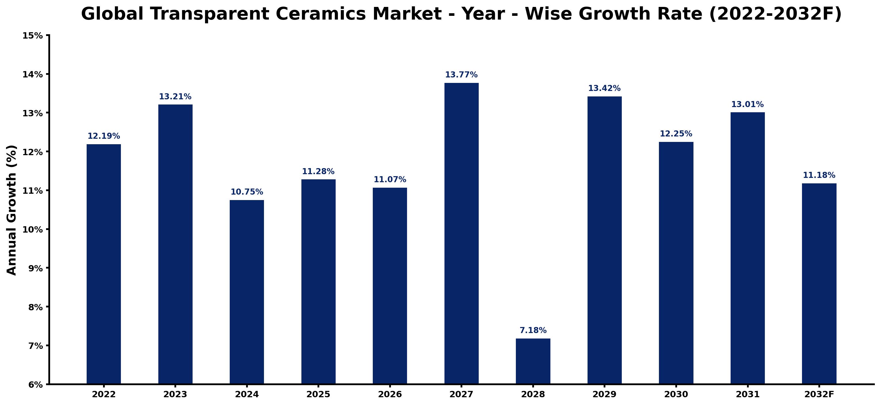 Global Transparent Ceramics Market Year-wise Growth Rate and Key Drivers