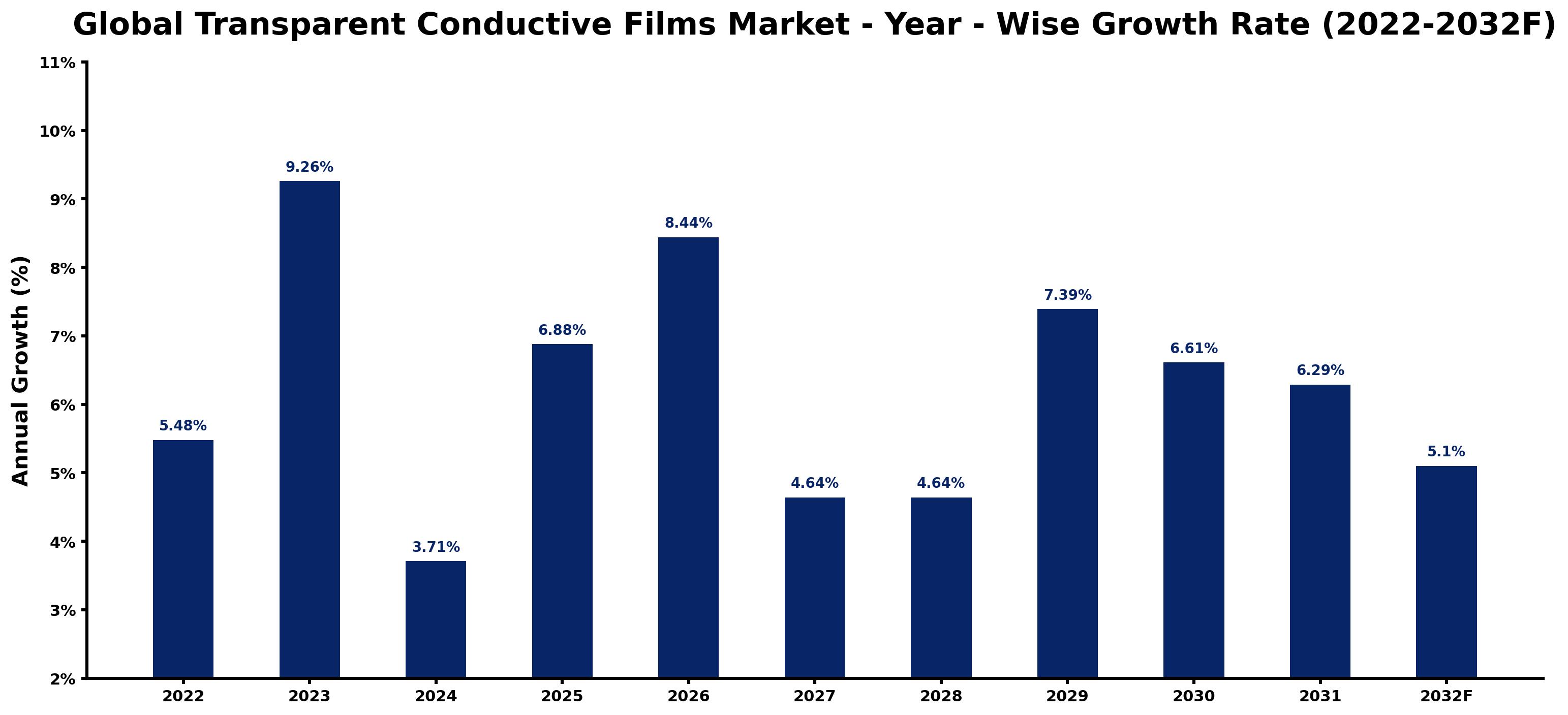 Global Transparent Conductive Films Market Year-wise Growth Rate and Key Drivers
