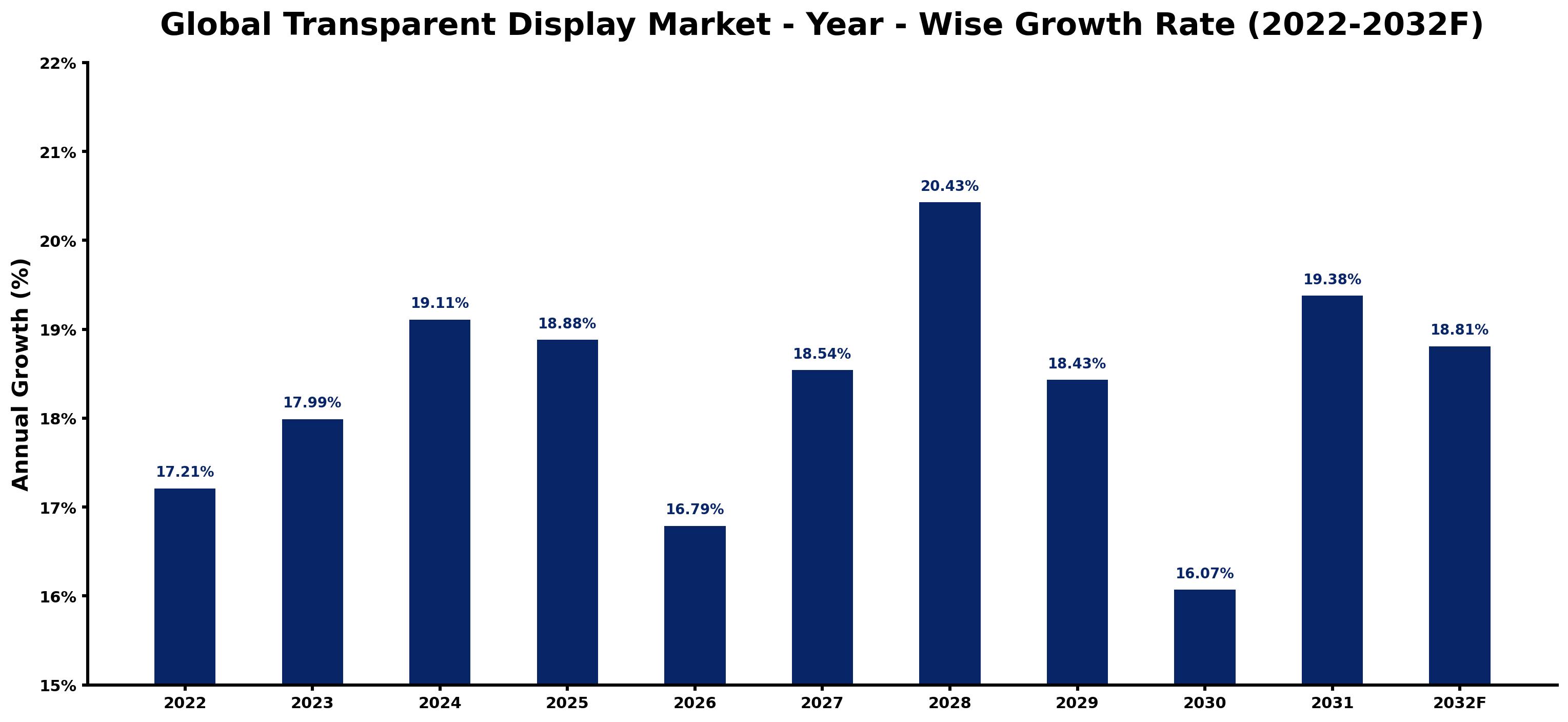 Global Transparent Display Market Year-wise Growth Rate and Key Drivers