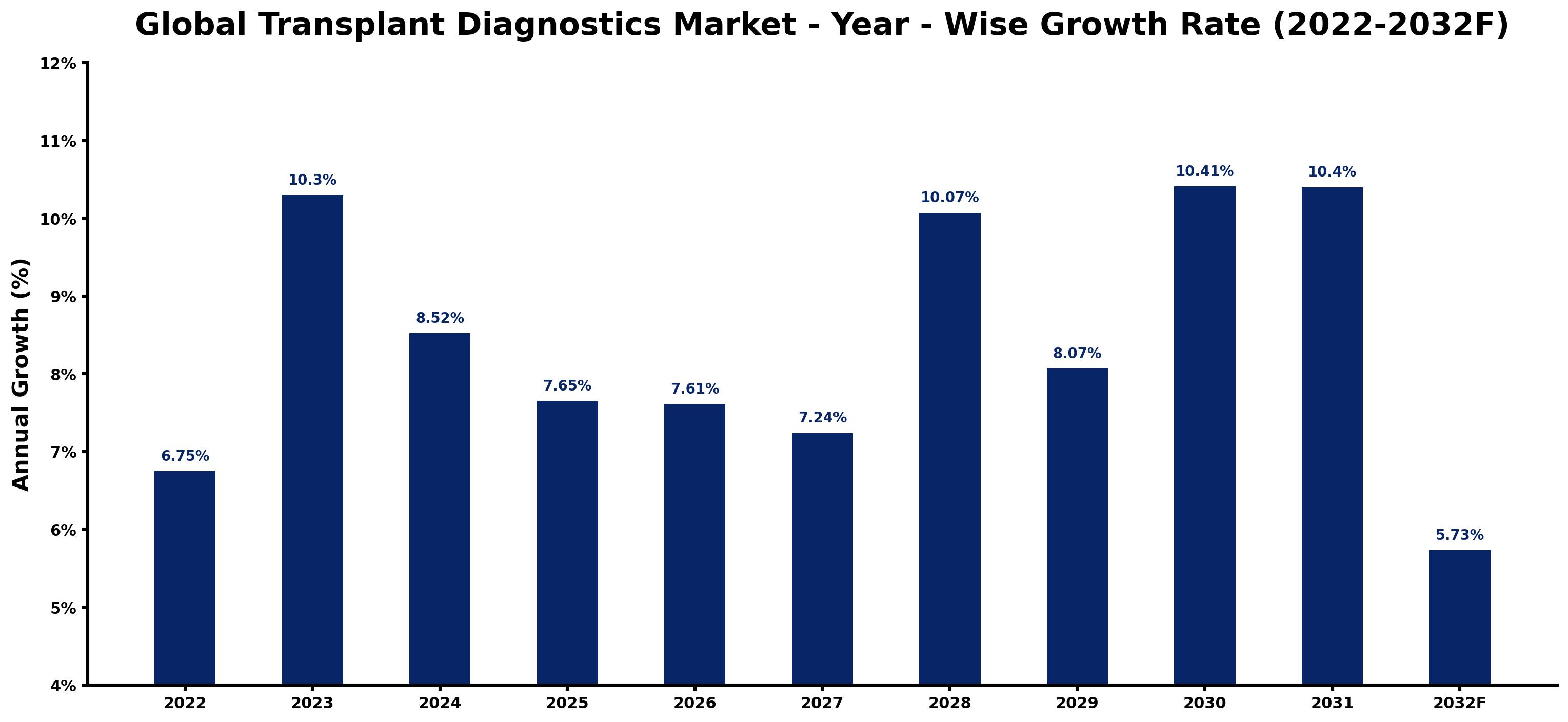 Global Transplant Diagnostics Market Year-wise Growth Rate and Key Drivers